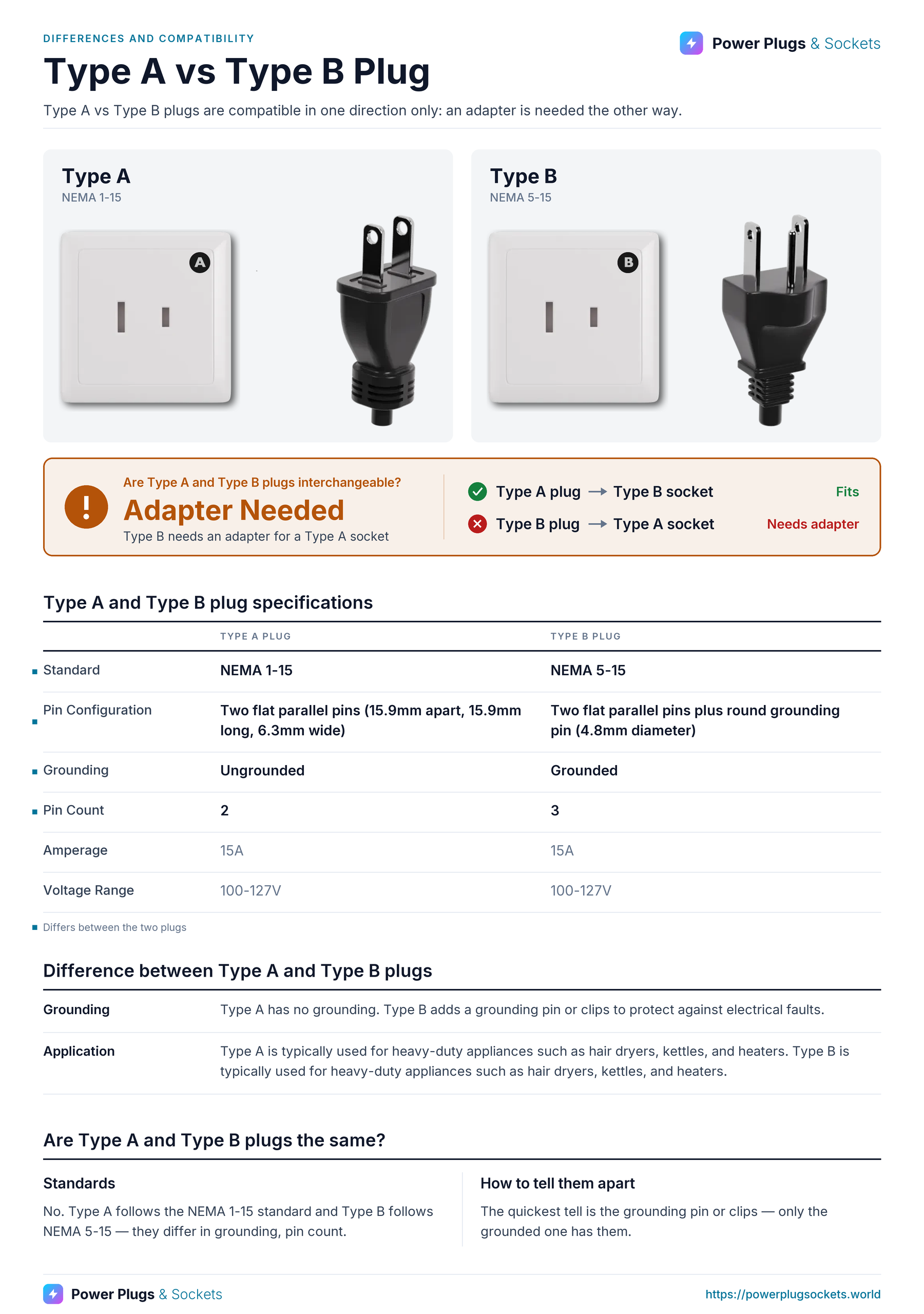 Type A vs Type B plug comparison: Type A and Type B wall sockets and plugs side by side, with the verdict and which way each plug fits, a specification table, key differences and how to tell them apart. Verdict: Adapter Needed.