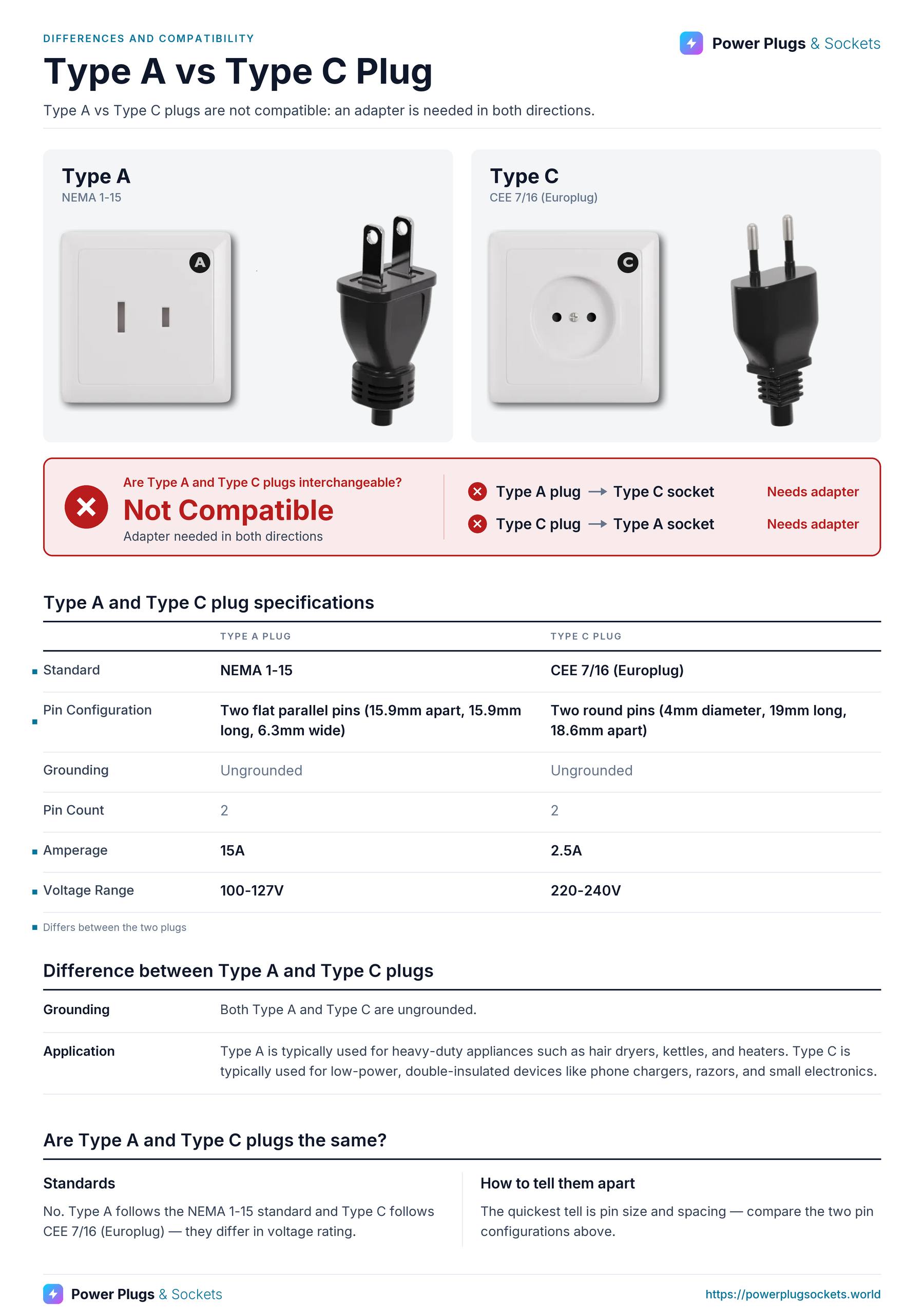 Type A vs Type C plug comparison: Type A and Type C wall sockets and plugs side by side, with the verdict and which way each plug fits, a specification table, key differences and how to tell them apart. Verdict: Not Compatible.