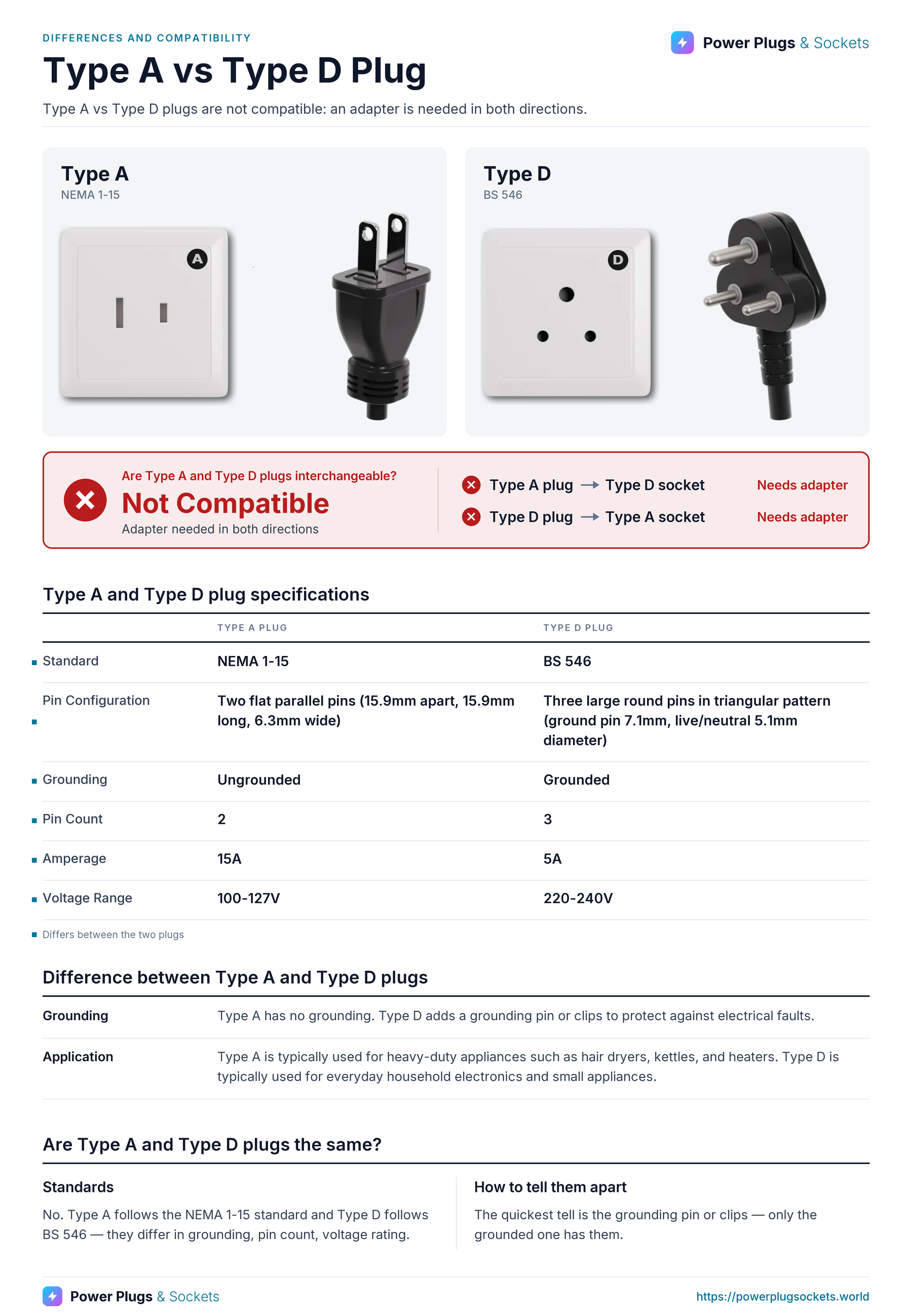 Type A vs Type D plug comparison: Type A and Type D wall sockets and plugs side by side, with the verdict and which way each plug fits, a specification table, key differences and how to tell them apart. Verdict: Not Compatible.
