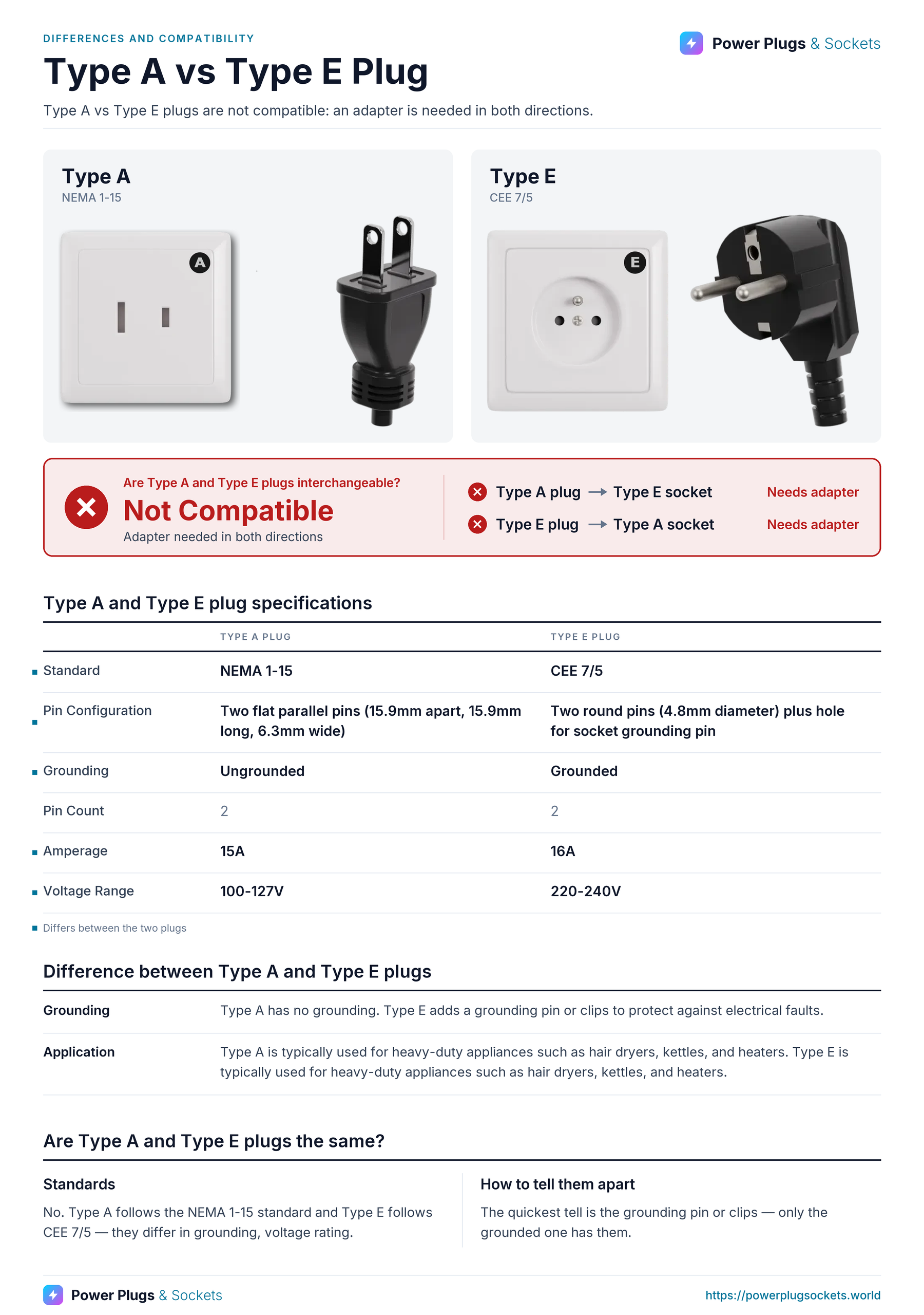 Type A vs Type E plug comparison: Type A and Type E wall sockets and plugs side by side, with the verdict and which way each plug fits, a specification table, key differences and how to tell them apart. Verdict: Not Compatible.