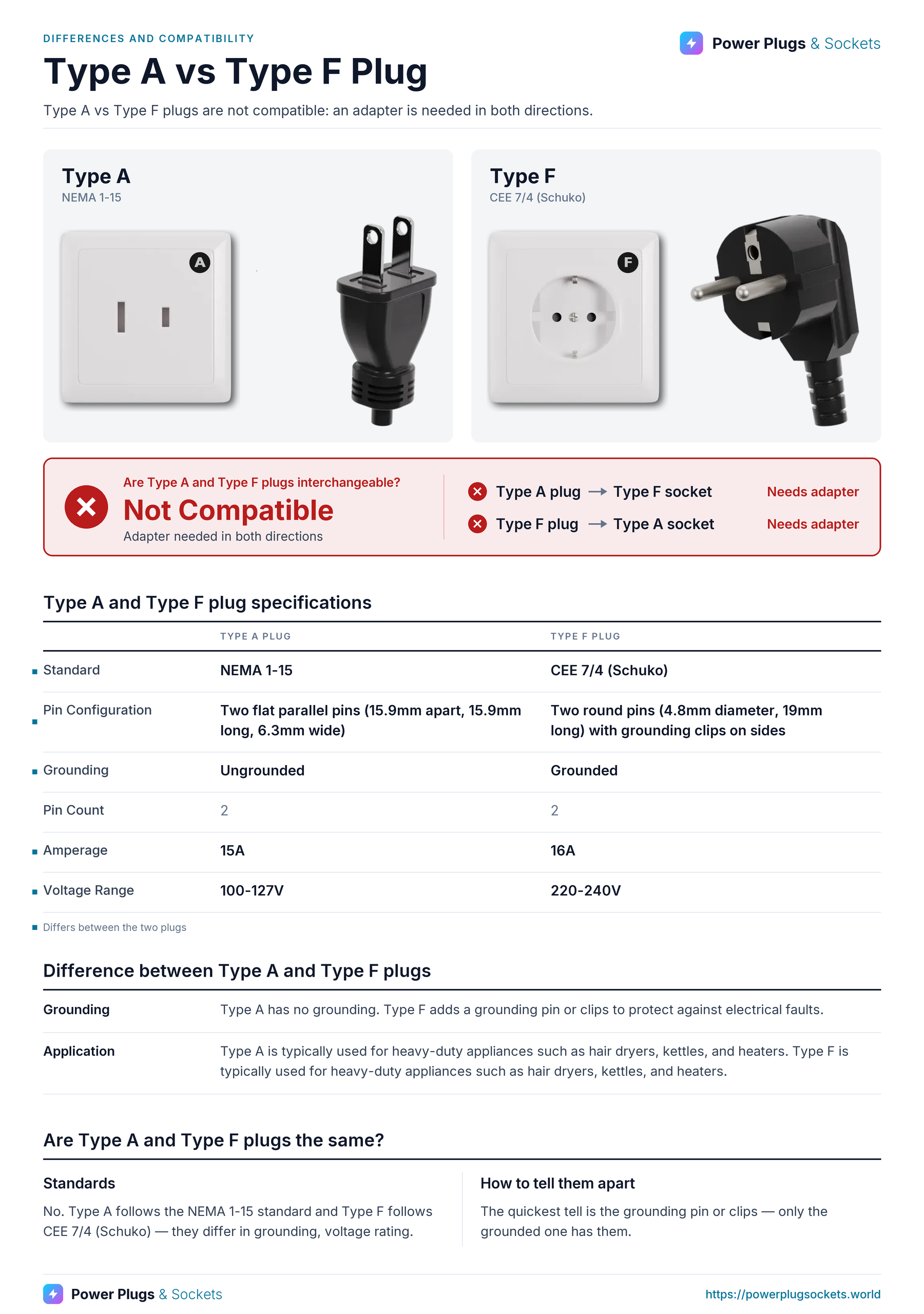 Type A vs Type F plug comparison: Type A and Type F wall sockets and plugs side by side, with the verdict and which way each plug fits, a specification table, key differences and how to tell them apart. Verdict: Not Compatible.
