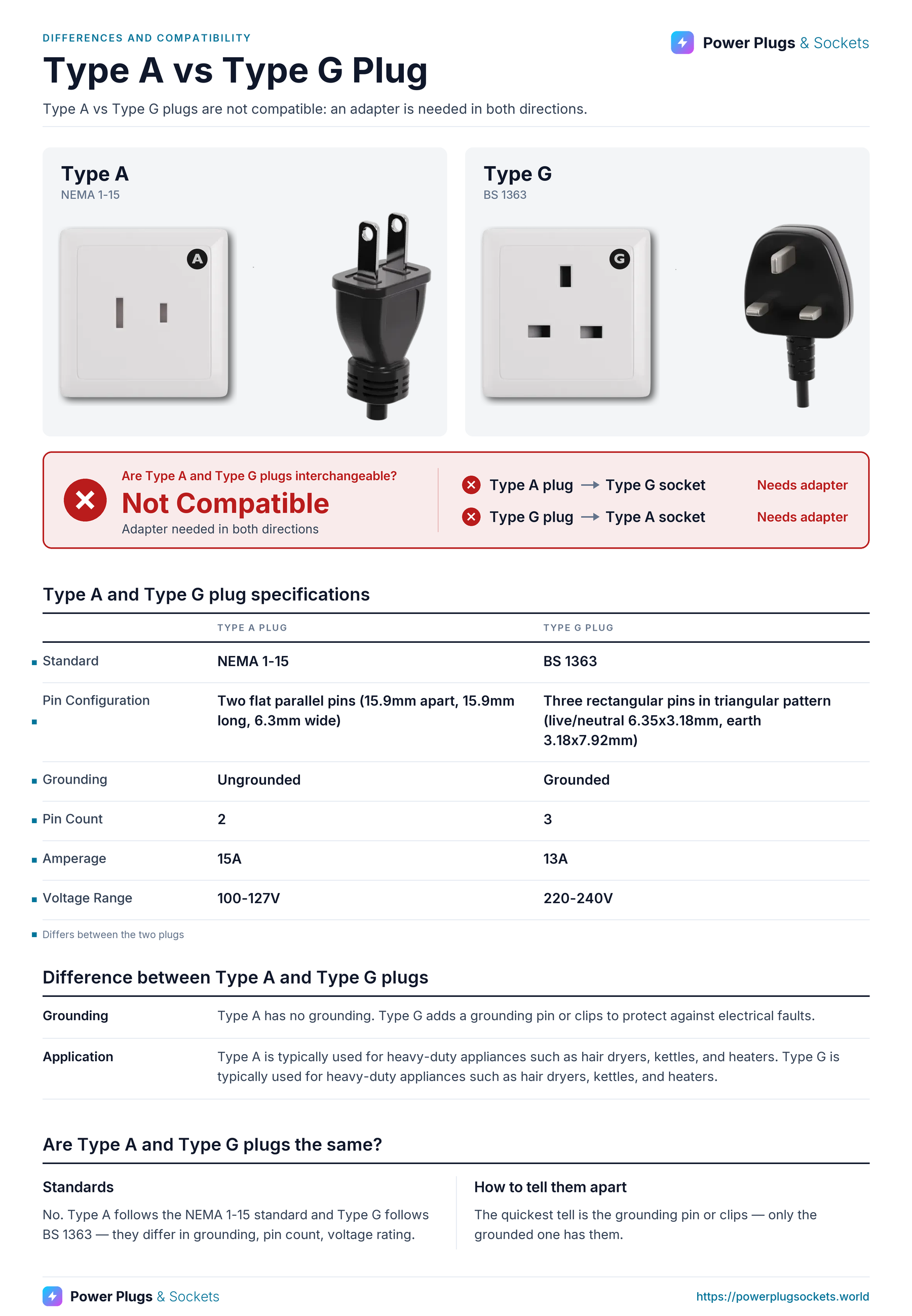 Type A vs Type G plug comparison: Type A and Type G wall sockets and plugs side by side, with the verdict and which way each plug fits, a specification table, key differences and how to tell them apart. Verdict: Not Compatible.