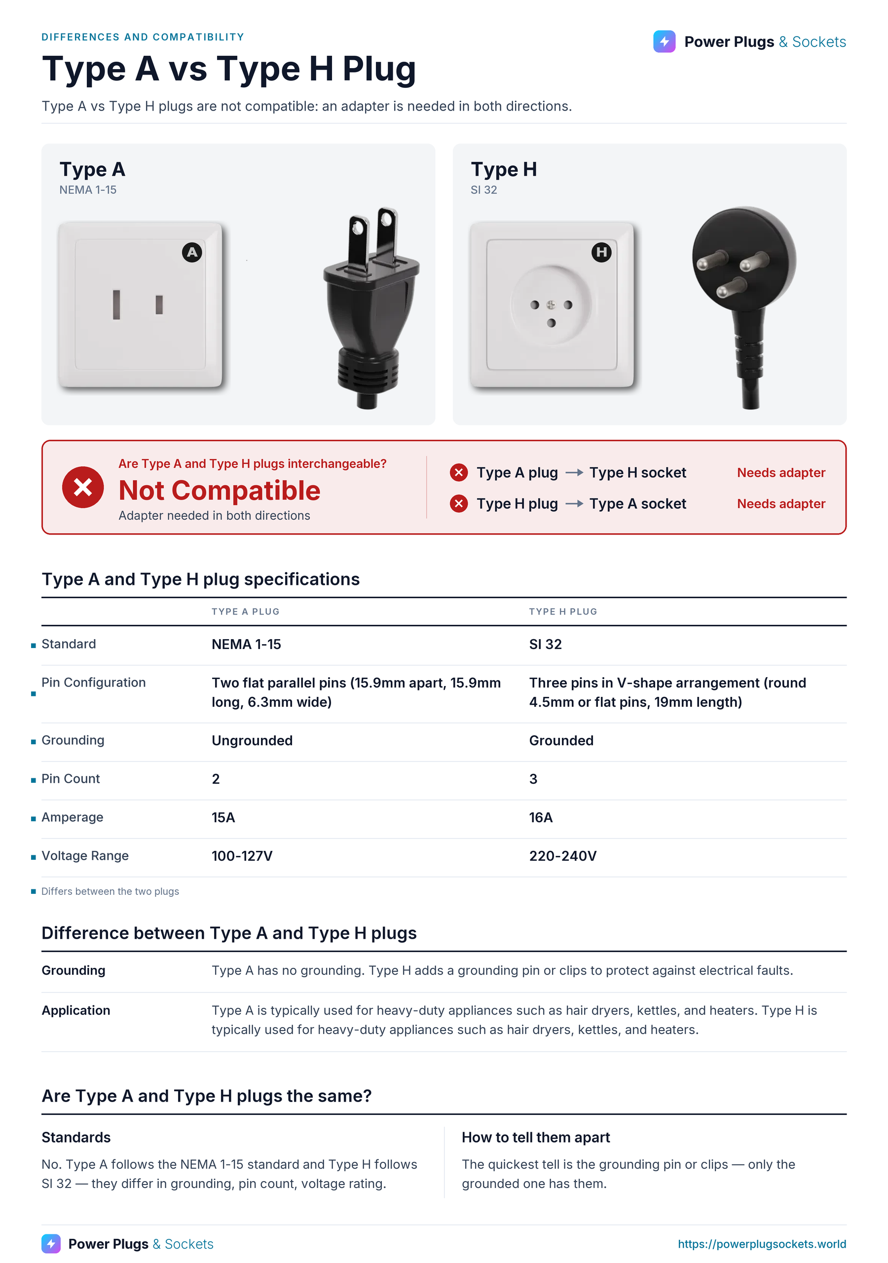 Type A vs Type H plug comparison: Type A and Type H wall sockets and plugs side by side, with the verdict and which way each plug fits, a specification table, key differences and how to tell them apart. Verdict: Not Compatible.