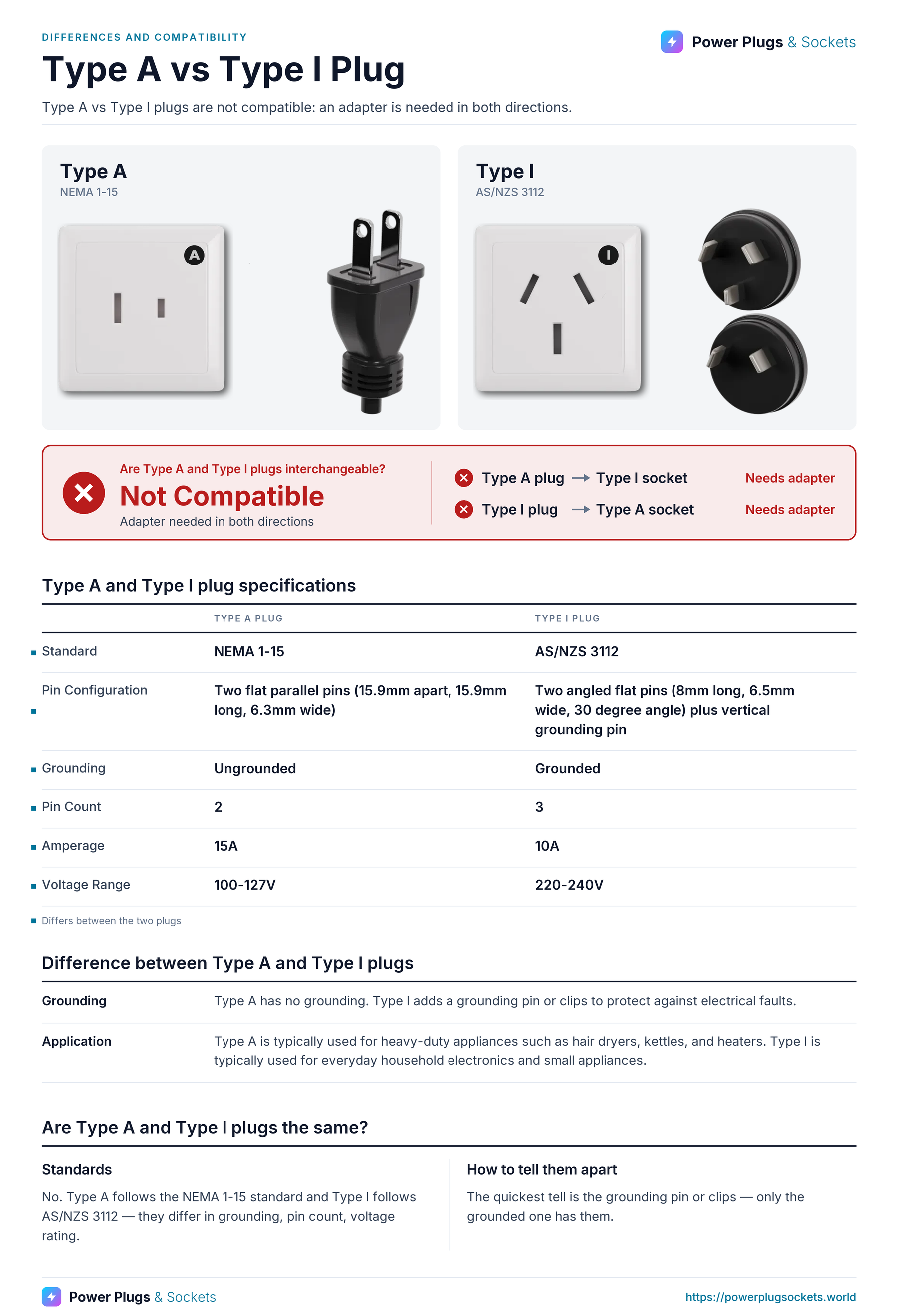 Type A vs Type I plug comparison: Type A and Type I wall sockets and plugs side by side, with the verdict and which way each plug fits, a specification table, key differences and how to tell them apart. Verdict: Not Compatible.