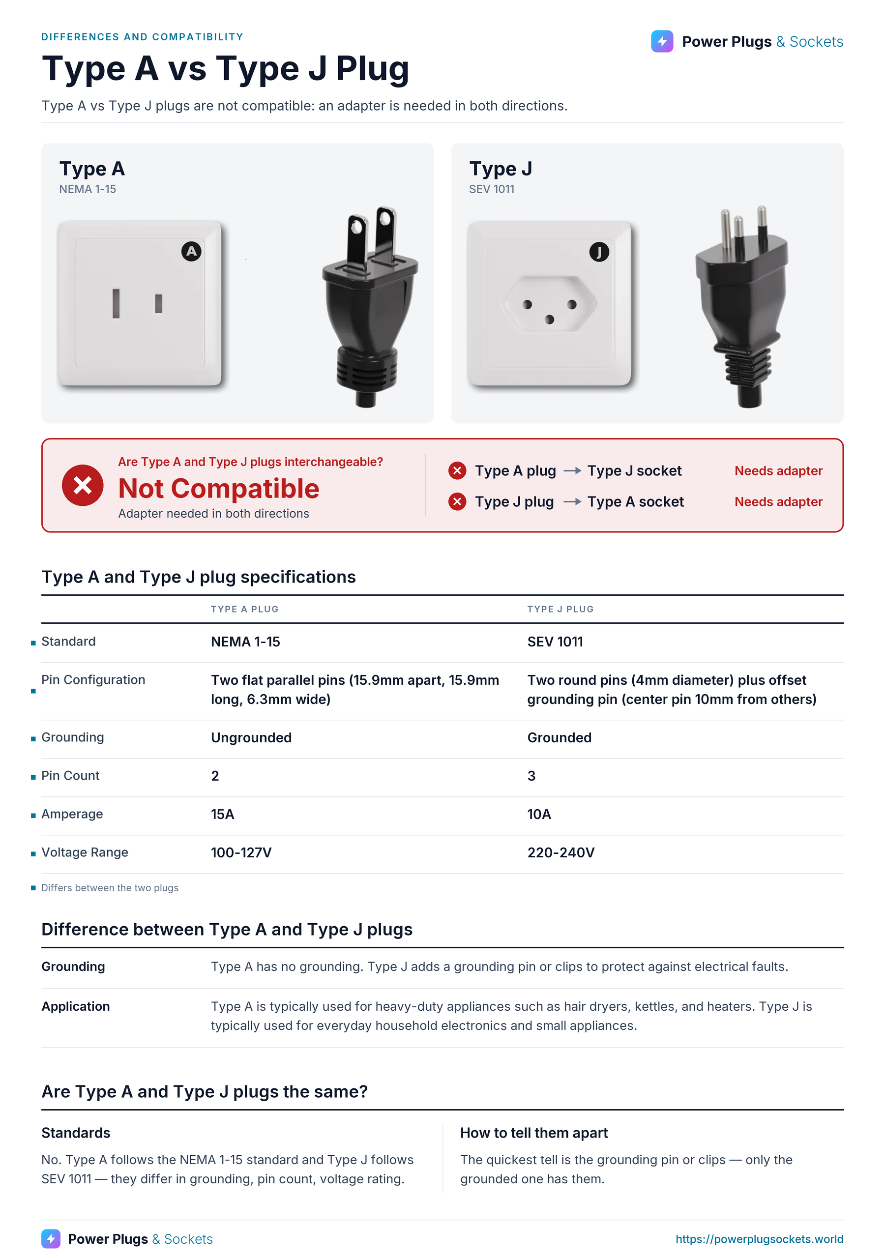 Type A vs Type J plug comparison: Type A and Type J wall sockets and plugs side by side, with the verdict and which way each plug fits, a specification table, key differences and how to tell them apart. Verdict: Not Compatible.