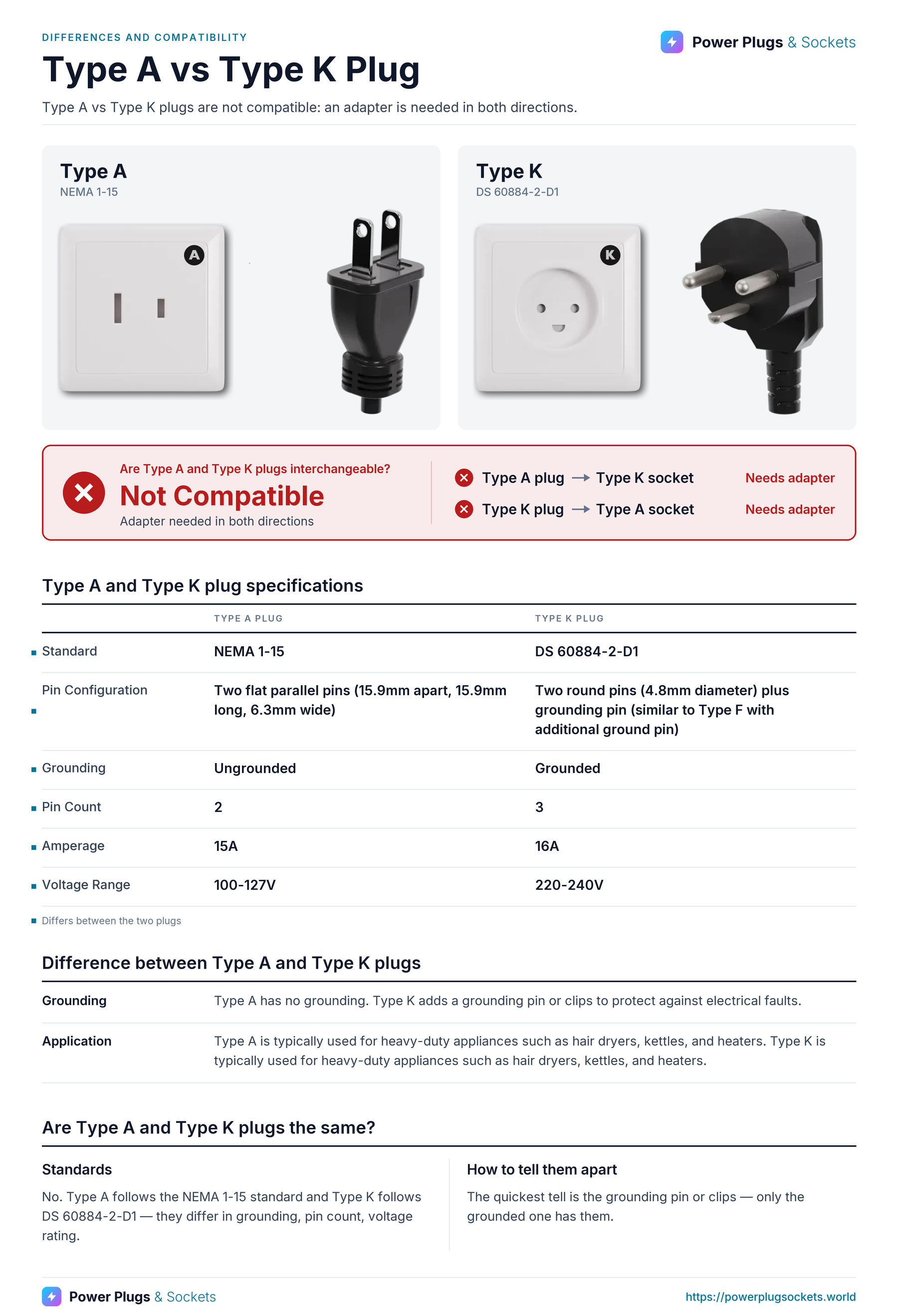 Type A vs Type K plug comparison: Type A and Type K wall sockets and plugs side by side, with the verdict and which way each plug fits, a specification table, key differences and how to tell them apart. Verdict: Not Compatible.