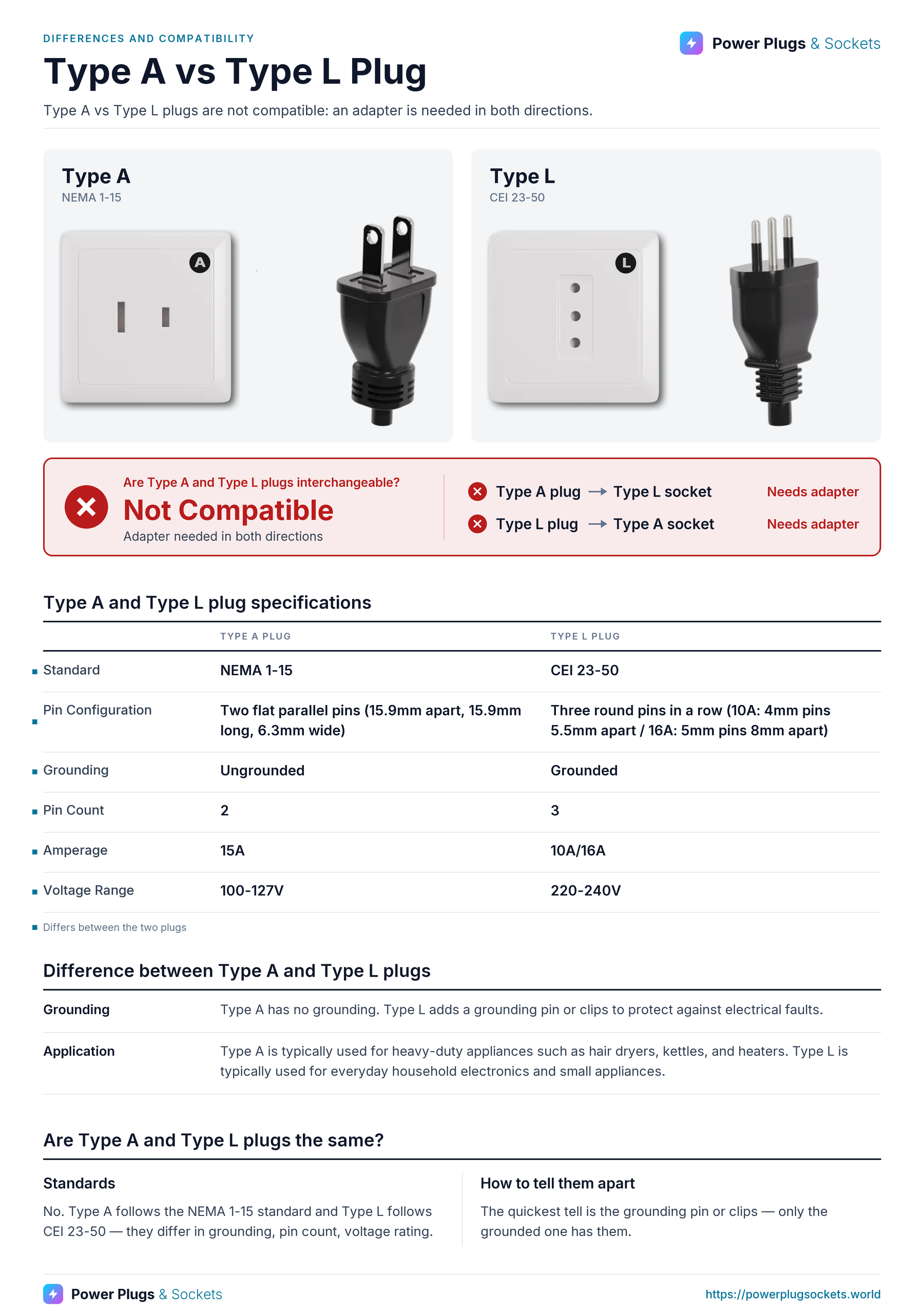 Type A vs Type L plug comparison: Type A and Type L wall sockets and plugs side by side, with the verdict and which way each plug fits, a specification table, key differences and how to tell them apart. Verdict: Not Compatible.