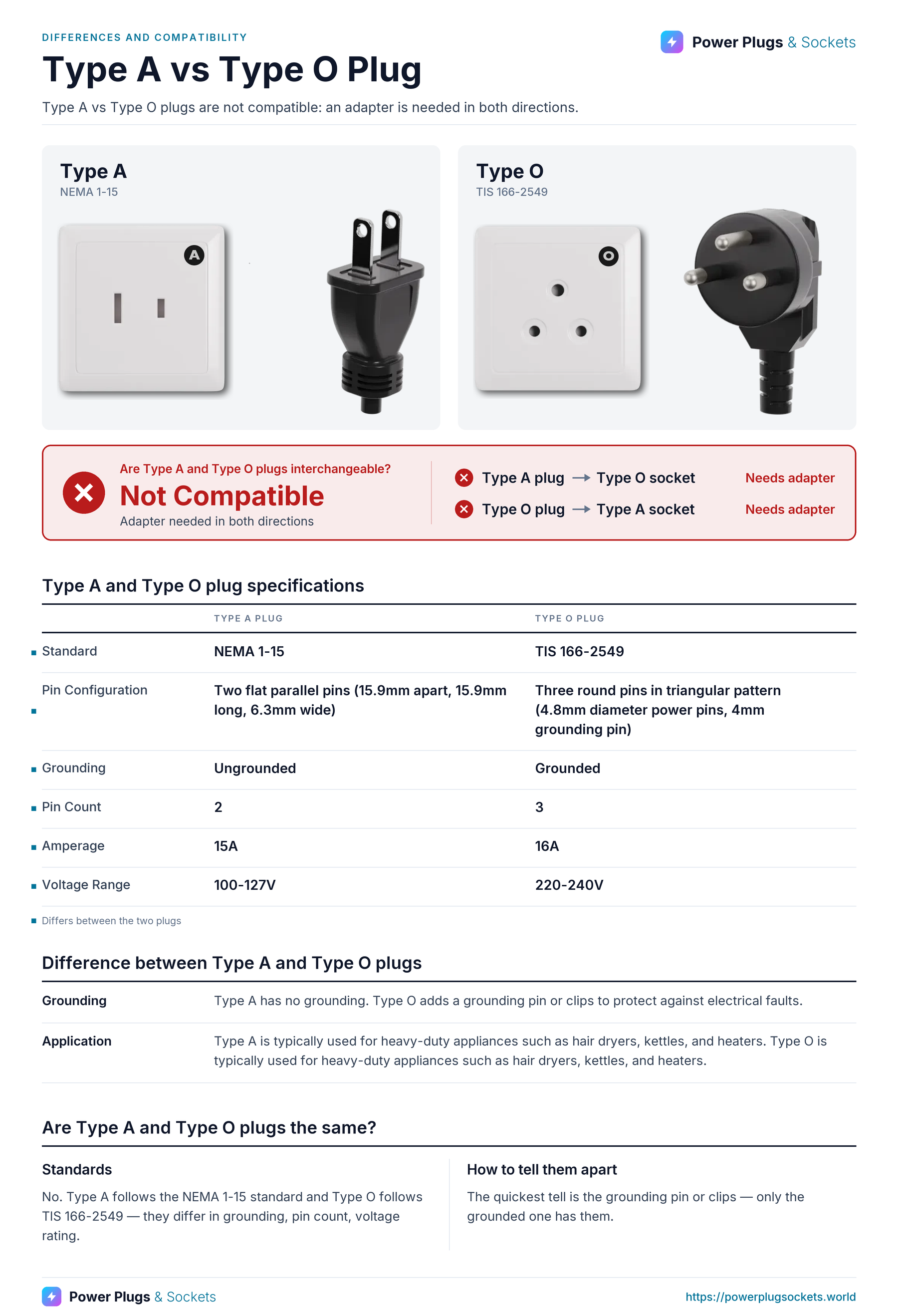 Type A vs Type O plug comparison: Type A and Type O wall sockets and plugs side by side, with the verdict and which way each plug fits, a specification table, key differences and how to tell them apart. Verdict: Not Compatible.
