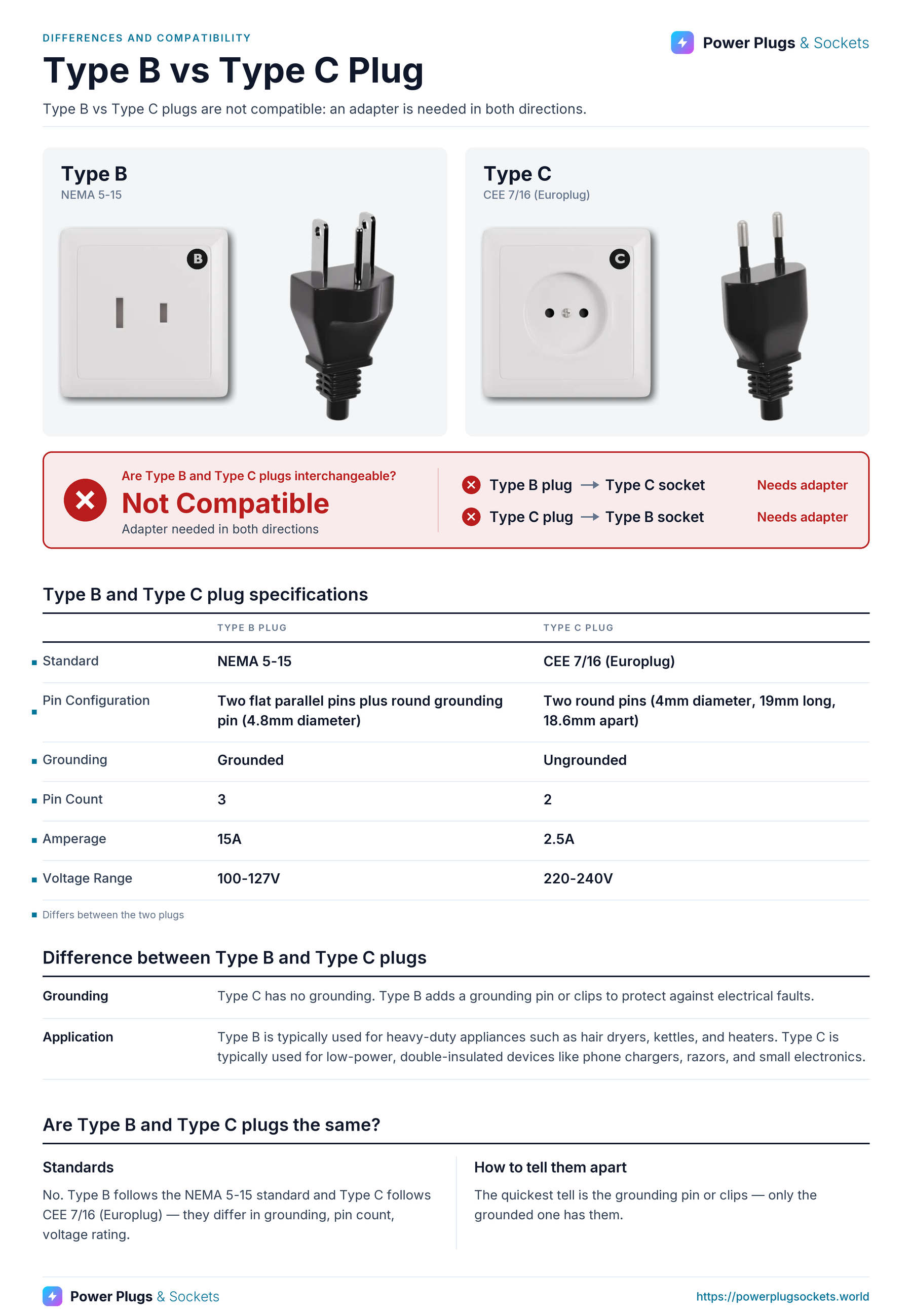 Type B vs Type C plug comparison: Type B and Type C wall sockets and plugs side by side, with the verdict and which way each plug fits, a specification table, key differences and how to tell them apart. Verdict: Not Compatible.