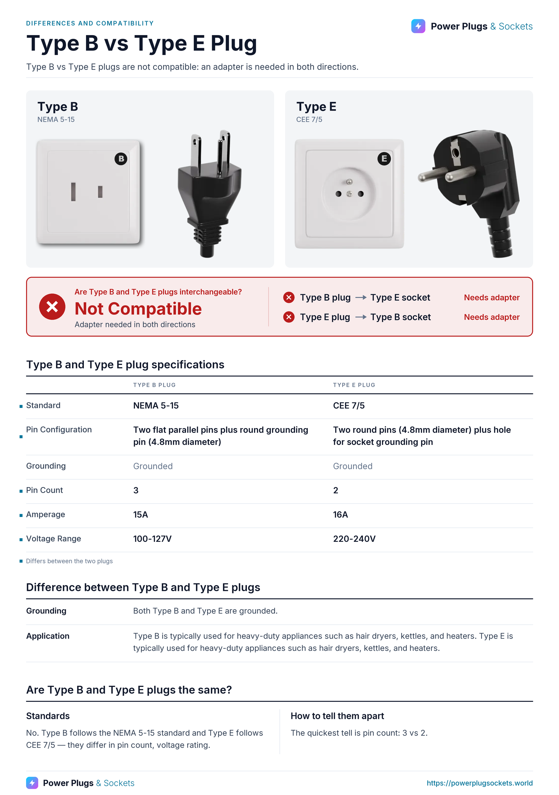 Type B vs Type E plug comparison: Type B and Type E wall sockets and plugs side by side, with the verdict and which way each plug fits, a specification table, key differences and how to tell them apart. Verdict: Not Compatible.