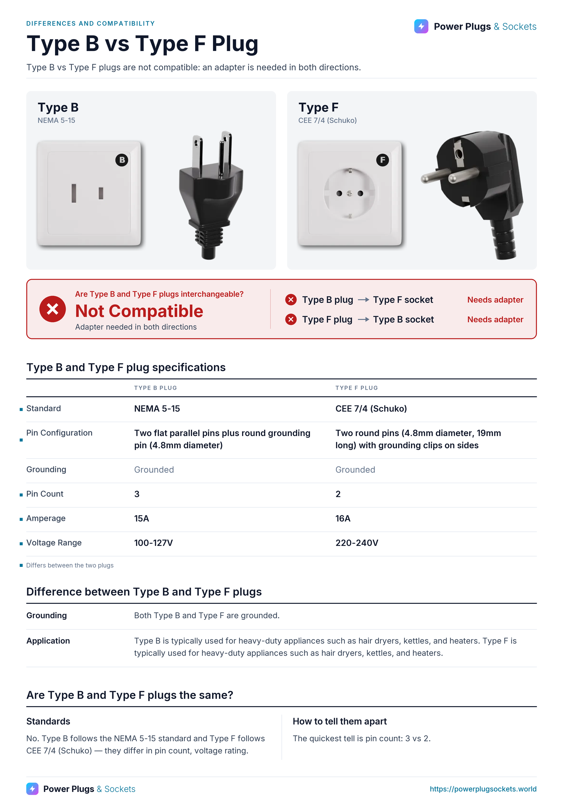 Type B vs Type F plug comparison: Type B and Type F wall sockets and plugs side by side, with the verdict and which way each plug fits, a specification table, key differences and how to tell them apart. Verdict: Not Compatible.