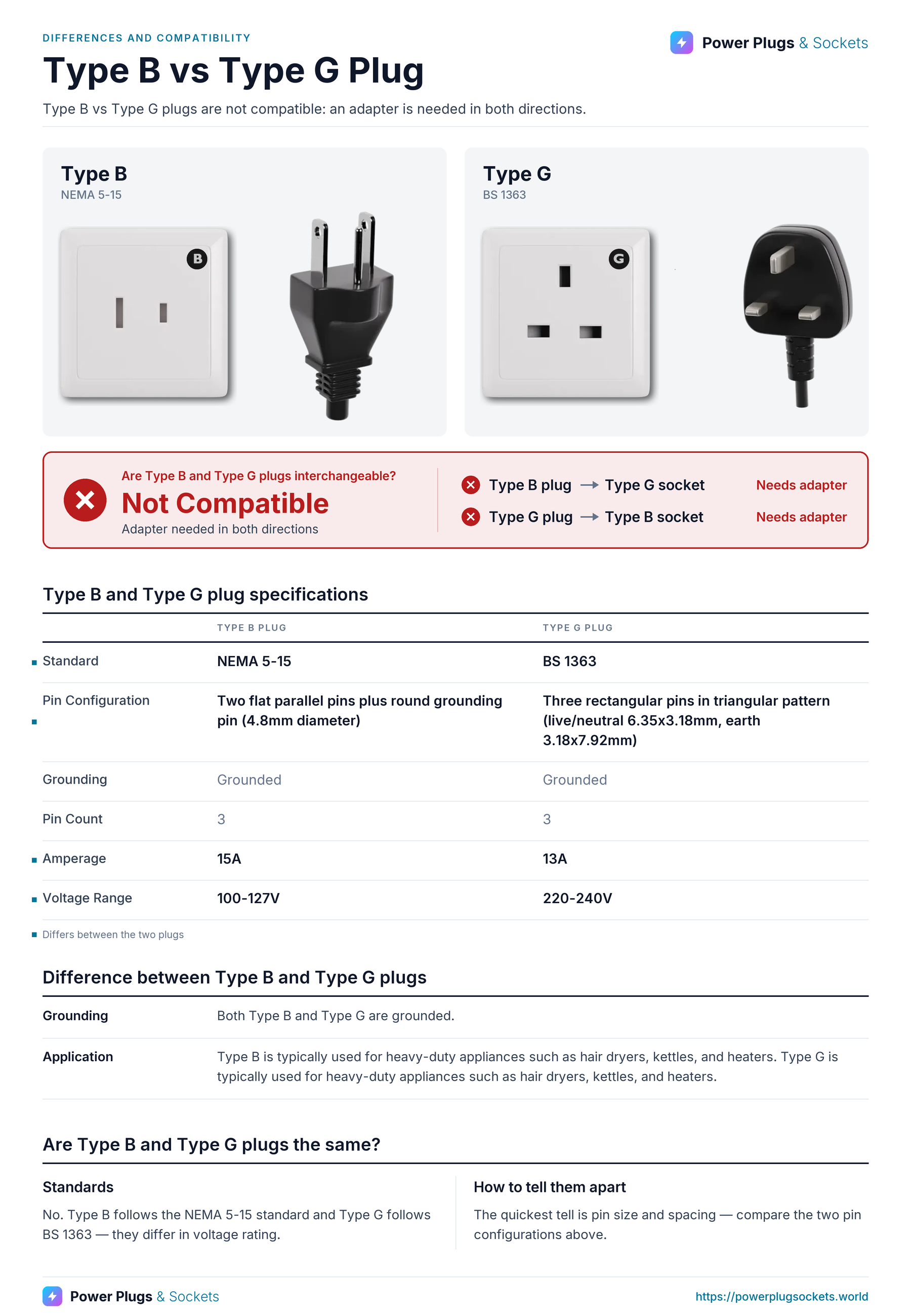 Type B vs Type G plug comparison: Type B and Type G wall sockets and plugs side by side, with the verdict and which way each plug fits, a specification table, key differences and how to tell them apart. Verdict: Not Compatible.