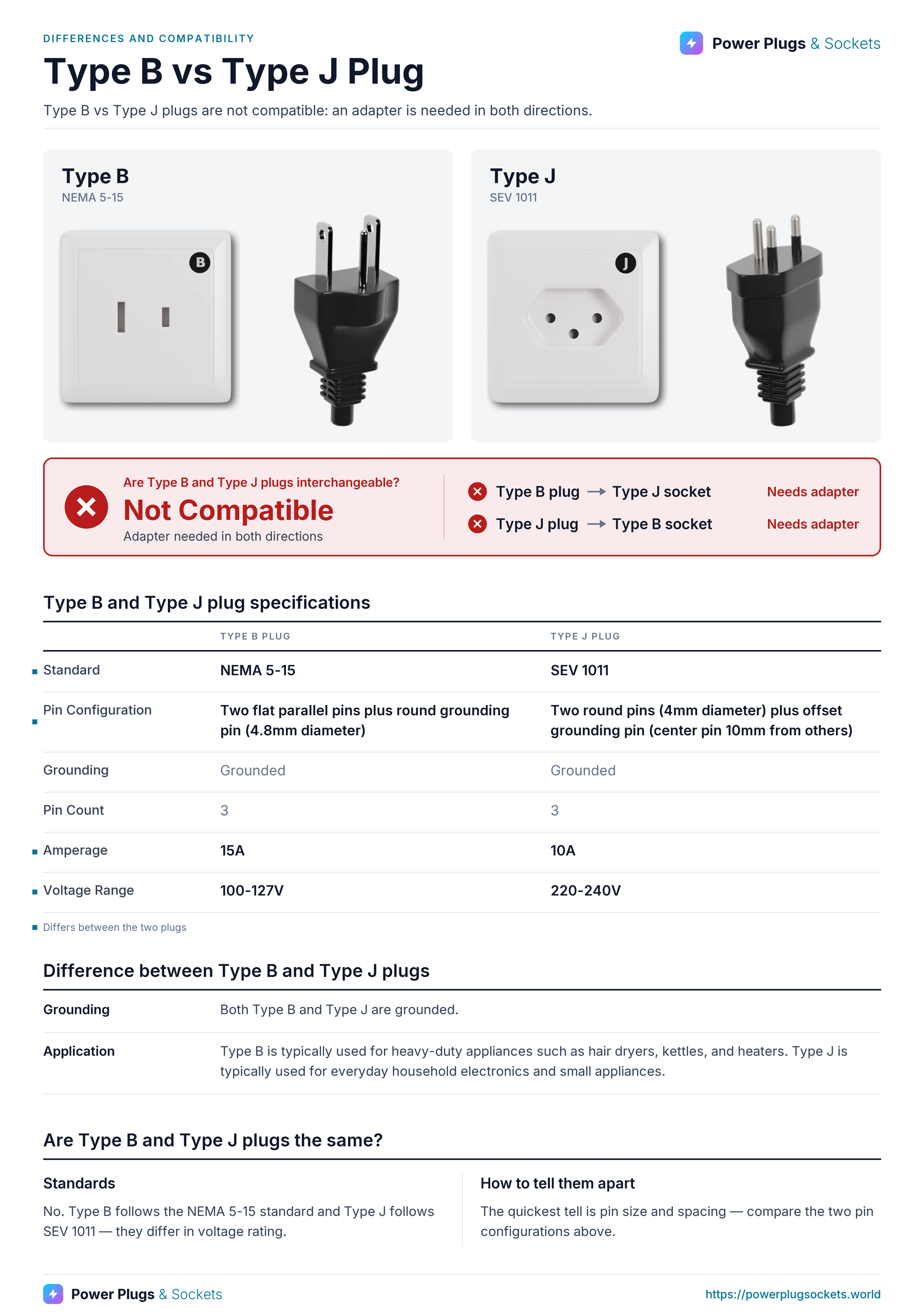 Type B vs Type J plug comparison: Type B and Type J wall sockets and plugs side by side, with the verdict and which way each plug fits, a specification table, key differences and how to tell them apart. Verdict: Not Compatible.