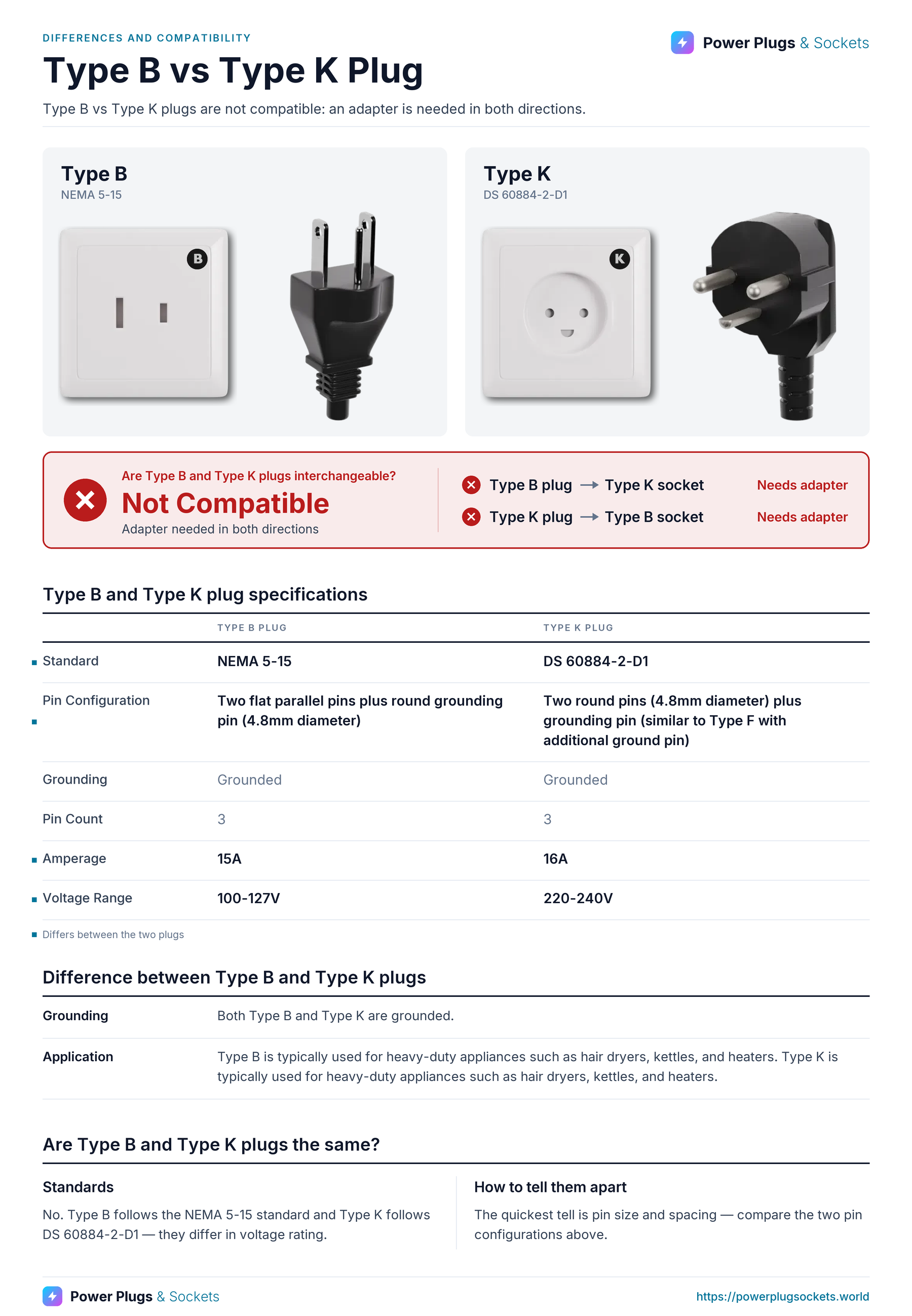 Type B vs Type K plug comparison: Type B and Type K wall sockets and plugs side by side, with the verdict and which way each plug fits, a specification table, key differences and how to tell them apart. Verdict: Not Compatible.