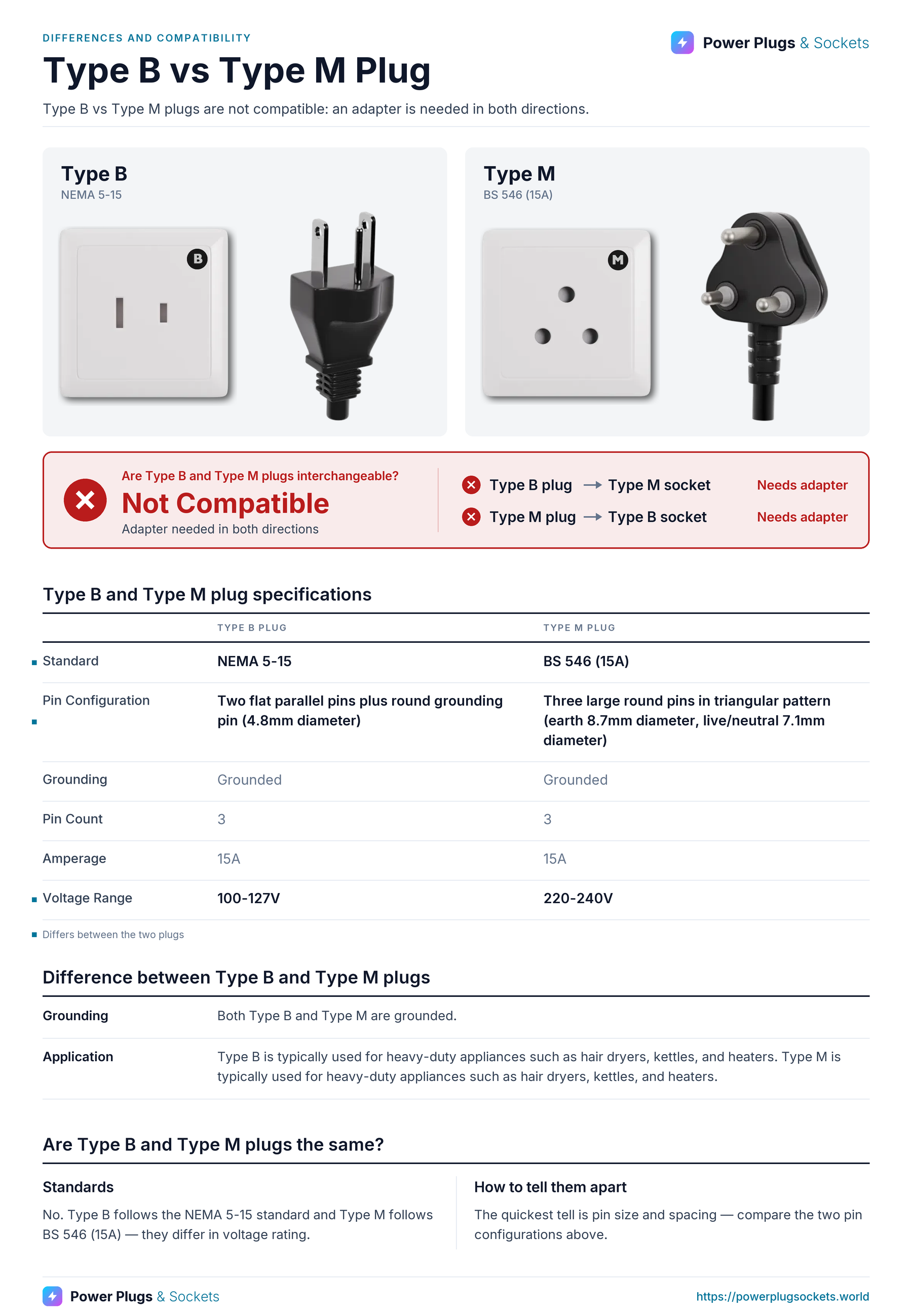 Type B vs Type M plug comparison: Type B and Type M wall sockets and plugs side by side, with the verdict and which way each plug fits, a specification table, key differences and how to tell them apart. Verdict: Not Compatible.