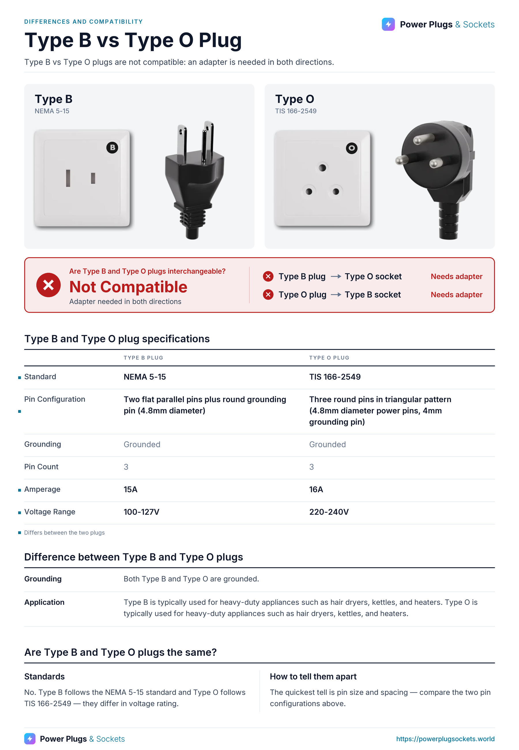 Type B vs Type O plug comparison: Type B and Type O wall sockets and plugs side by side, with the verdict and which way each plug fits, a specification table, key differences and how to tell them apart. Verdict: Not Compatible.
