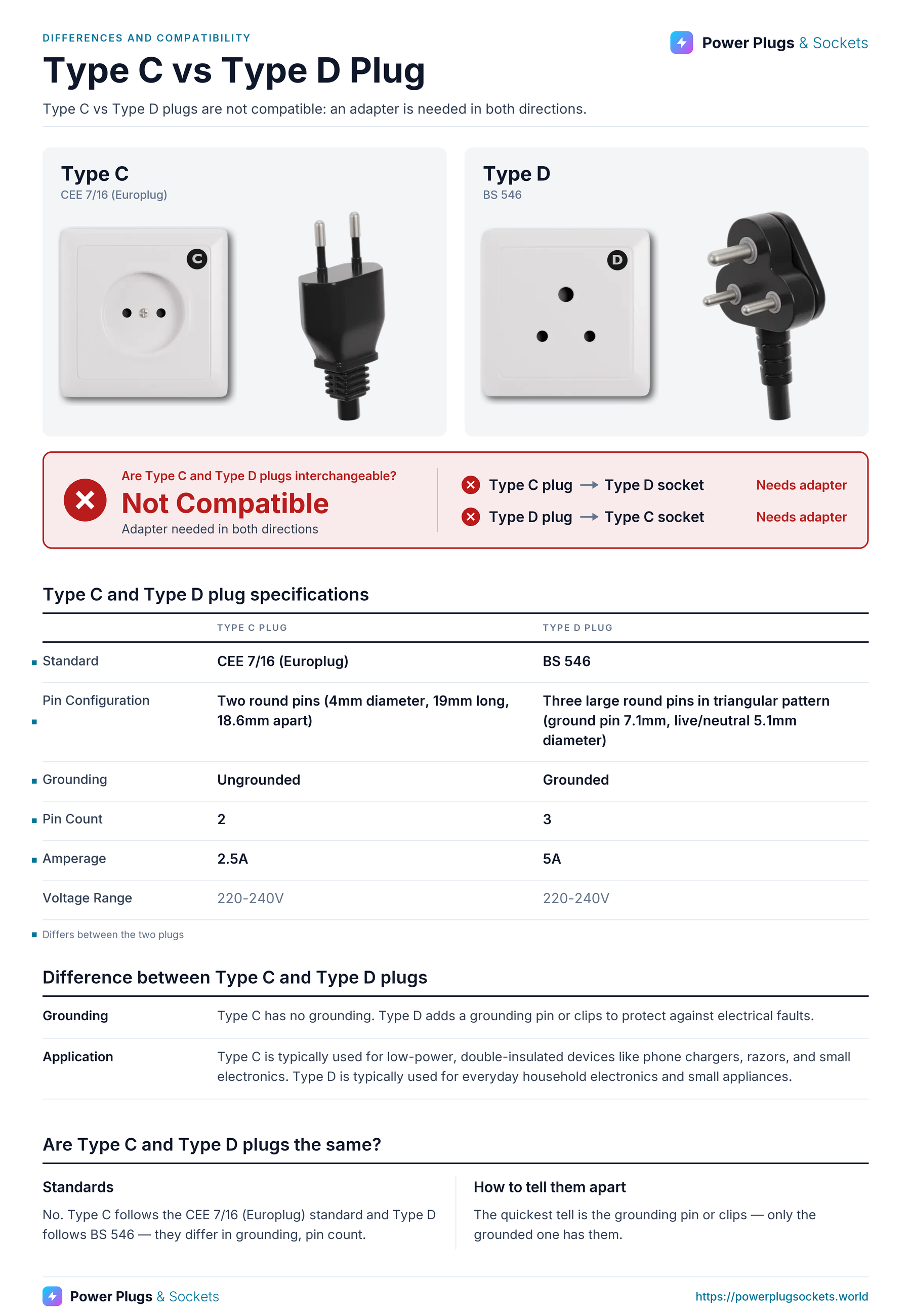Type C vs Type D plug comparison: Type C and Type D wall sockets and plugs side by side, with the verdict and which way each plug fits, a specification table, key differences and how to tell them apart. Verdict: Not Compatible.