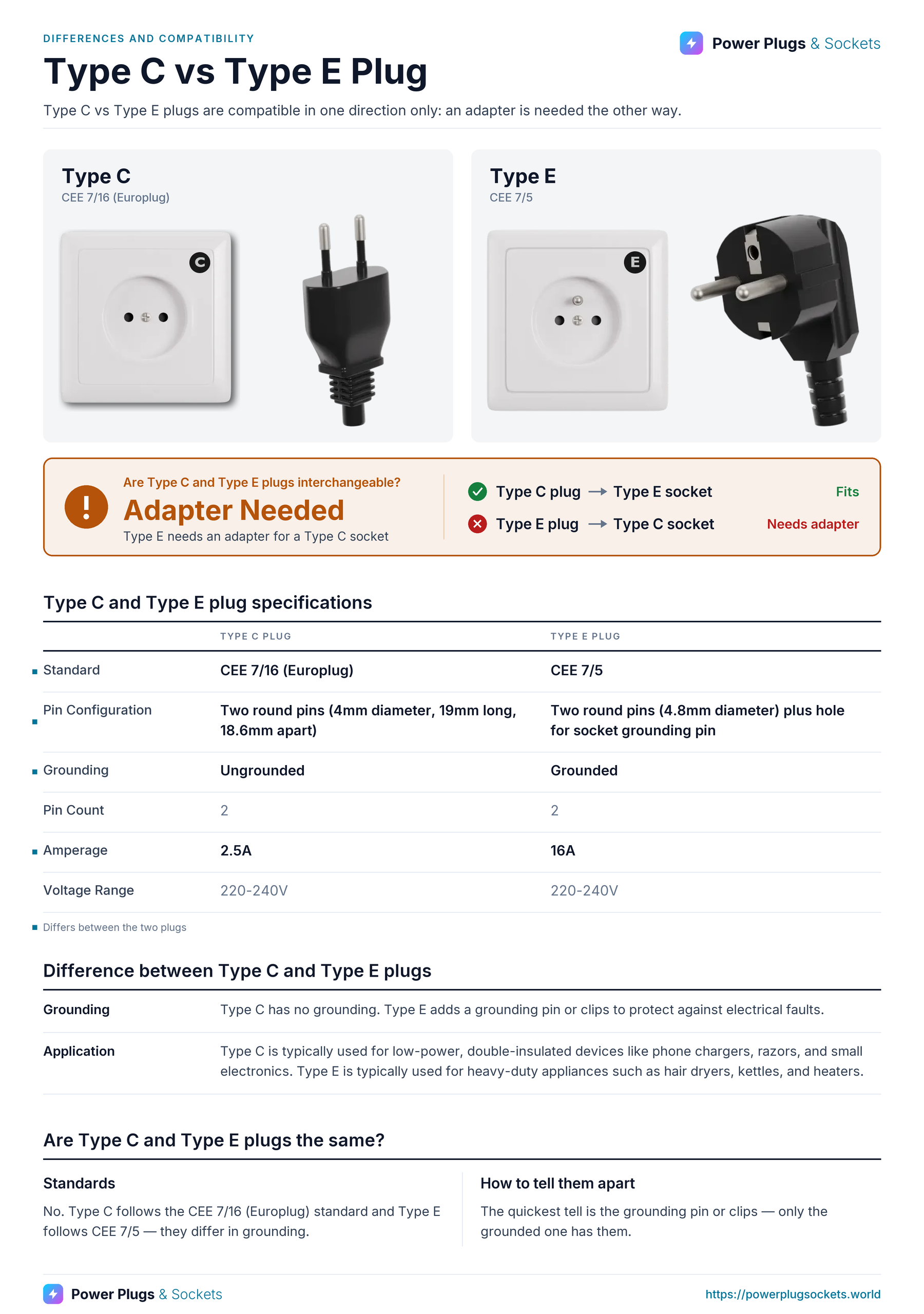 Type C vs Type E plug comparison: Type C and Type E wall sockets and plugs side by side, with the verdict and which way each plug fits, a specification table, key differences and how to tell them apart. Verdict: Adapter Needed.