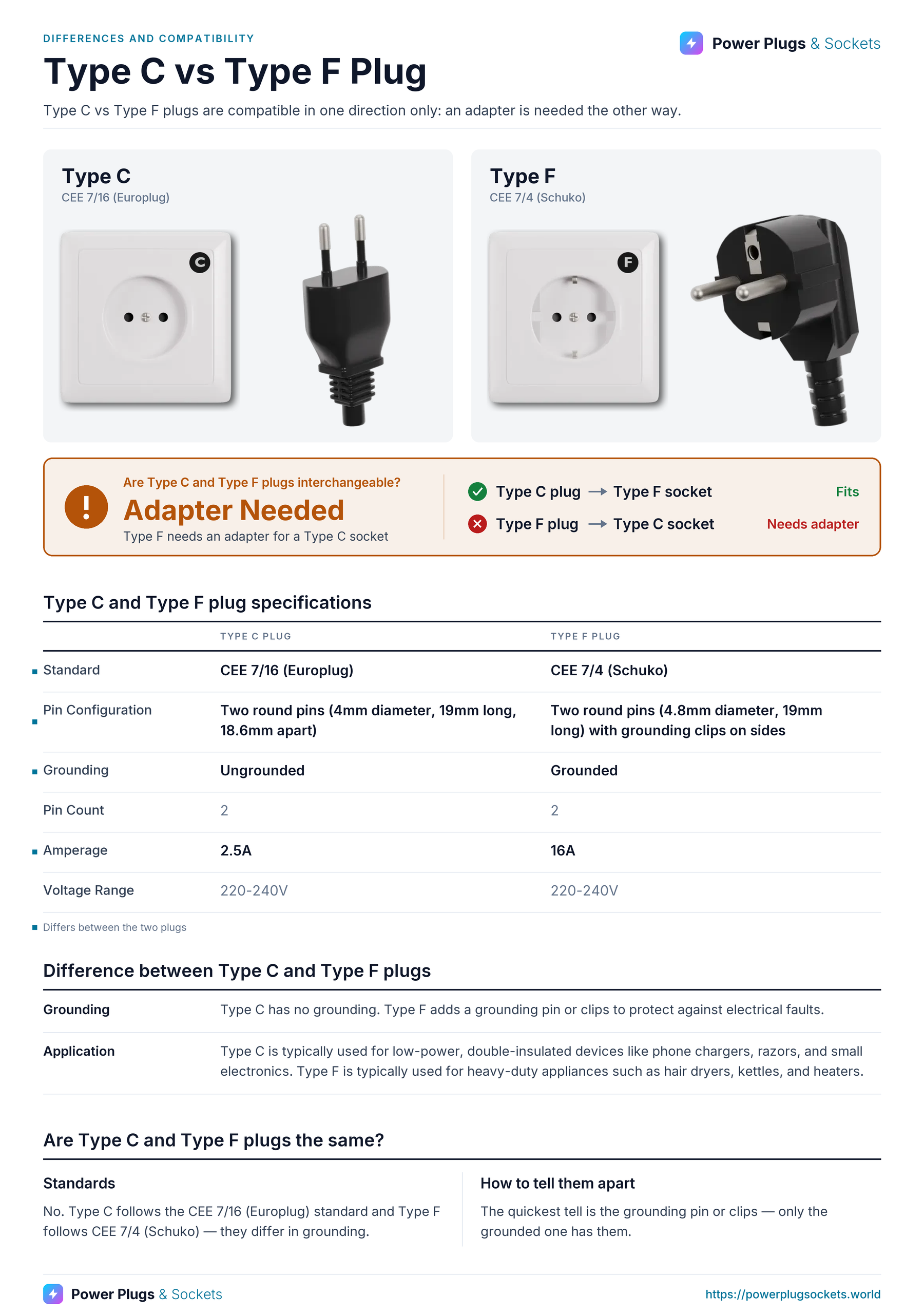 Type C vs Type F plug comparison: Type C and Type F wall sockets and plugs side by side, with the verdict and which way each plug fits, a specification table, key differences and how to tell them apart. Verdict: Adapter Needed.