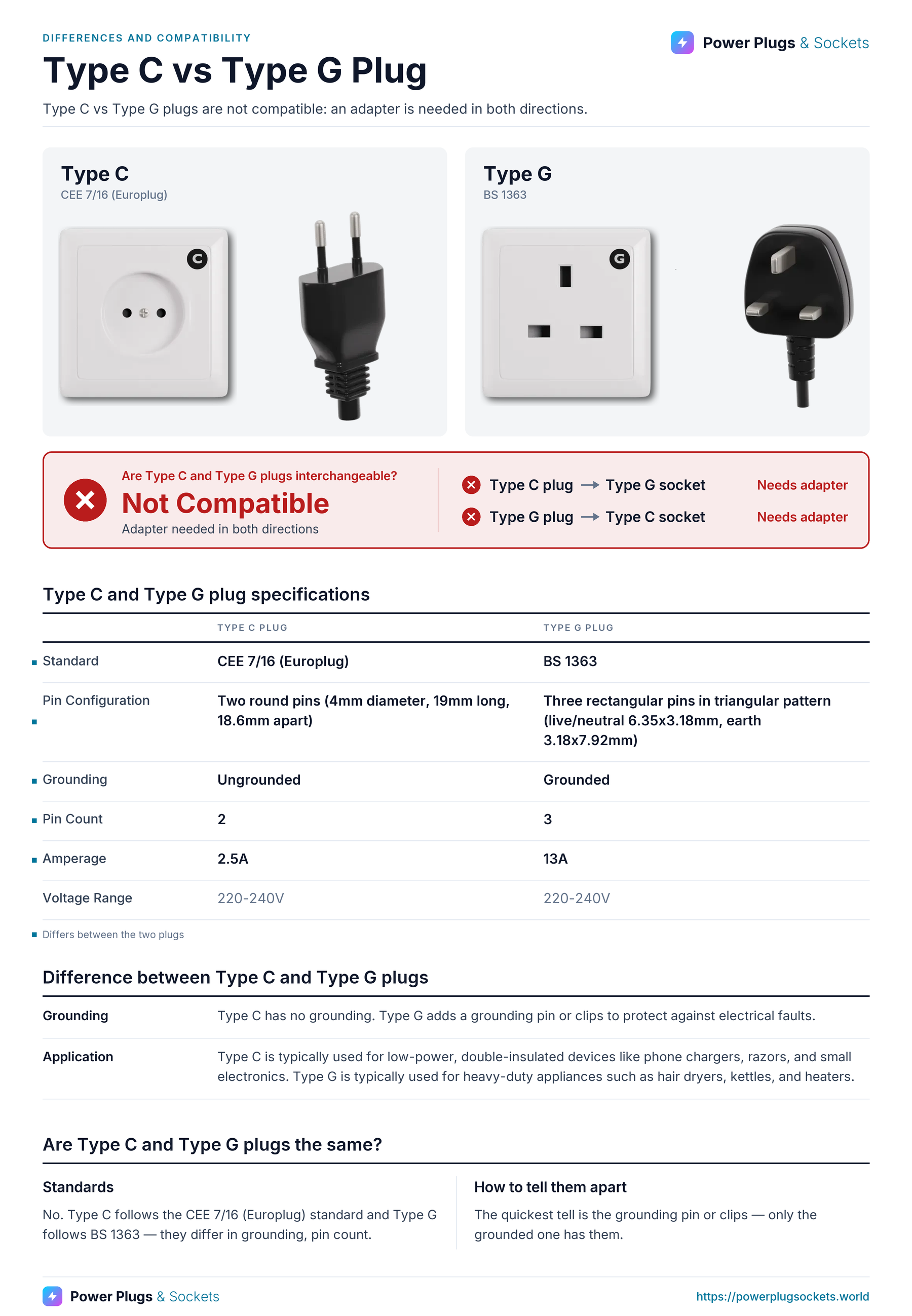 Type C vs Type G plug comparison: Type C and Type G wall sockets and plugs side by side, with the verdict and which way each plug fits, a specification table, key differences and how to tell them apart. Verdict: Not Compatible.