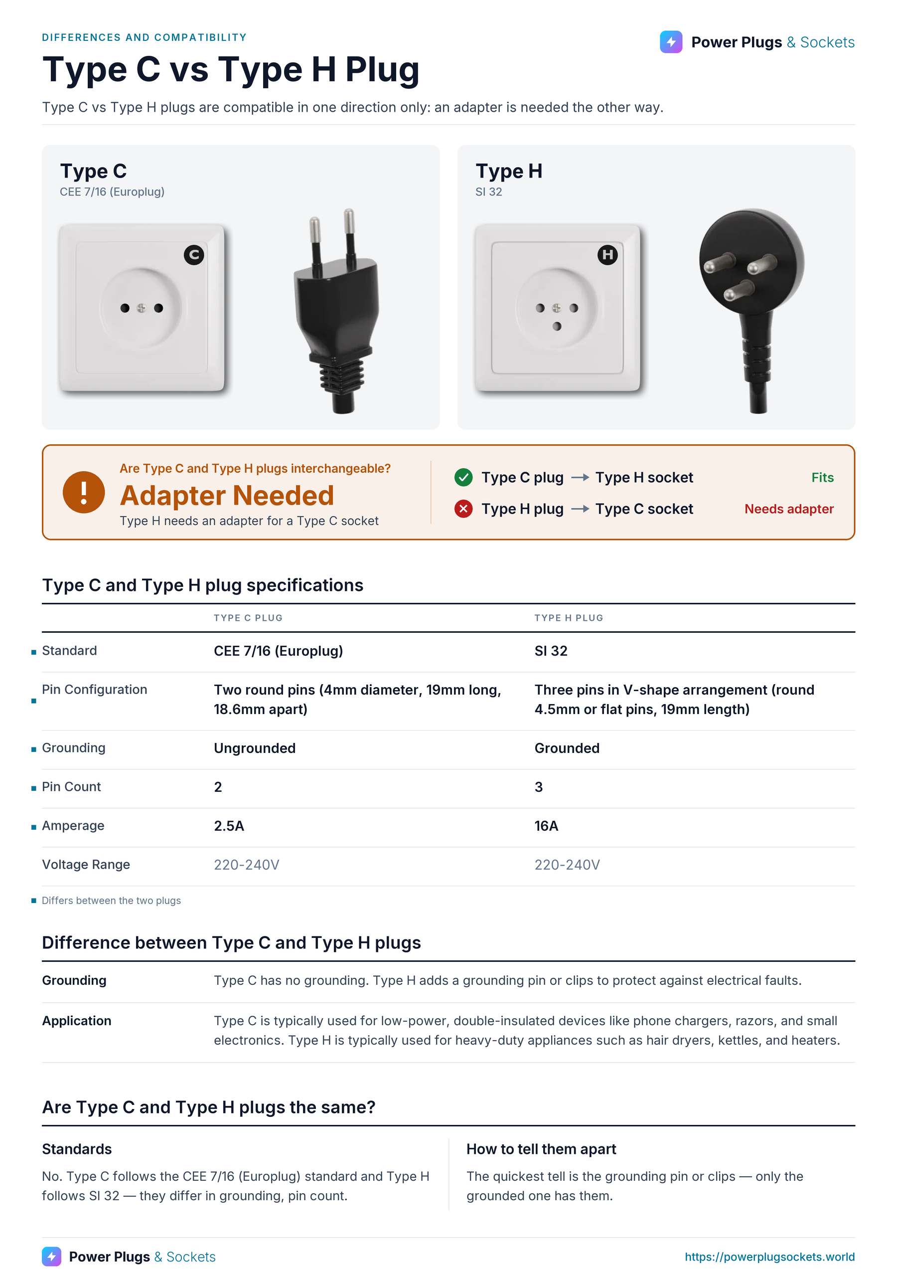 Type C vs Type H plug comparison: Type C and Type H wall sockets and plugs side by side, with the verdict and which way each plug fits, a specification table, key differences and how to tell them apart. Verdict: Adapter Needed.