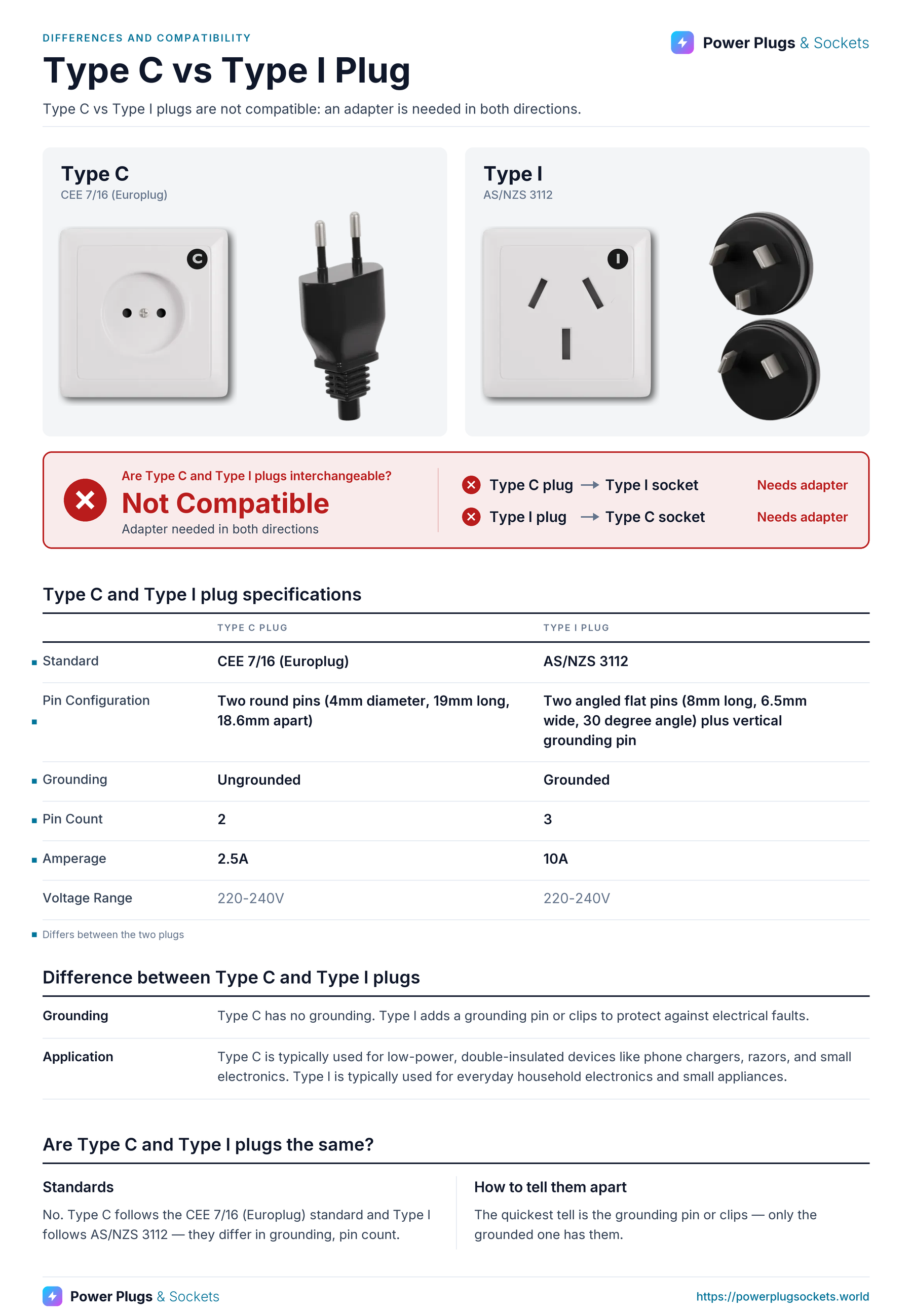 Type C vs Type I plug comparison: Type C and Type I wall sockets and plugs side by side, with the verdict and which way each plug fits, a specification table, key differences and how to tell them apart. Verdict: Not Compatible.