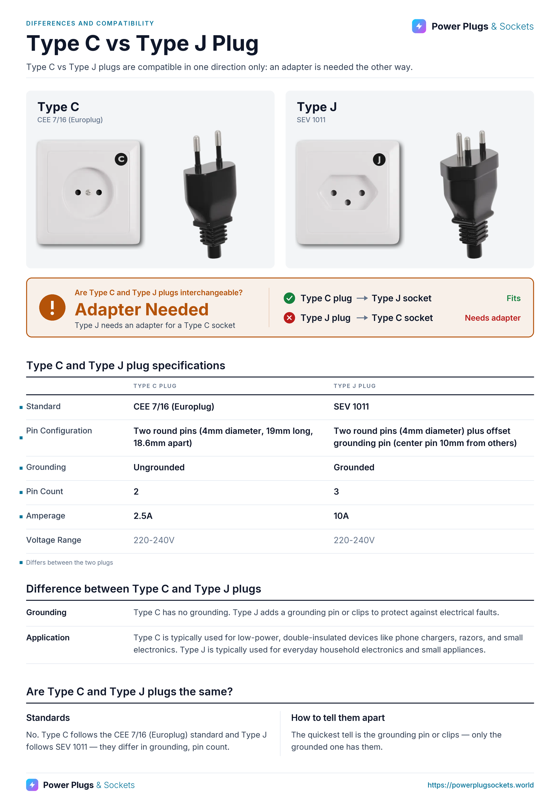 Type C vs Type J plug comparison: Type C and Type J wall sockets and plugs side by side, with the verdict and which way each plug fits, a specification table, key differences and how to tell them apart. Verdict: Adapter Needed.