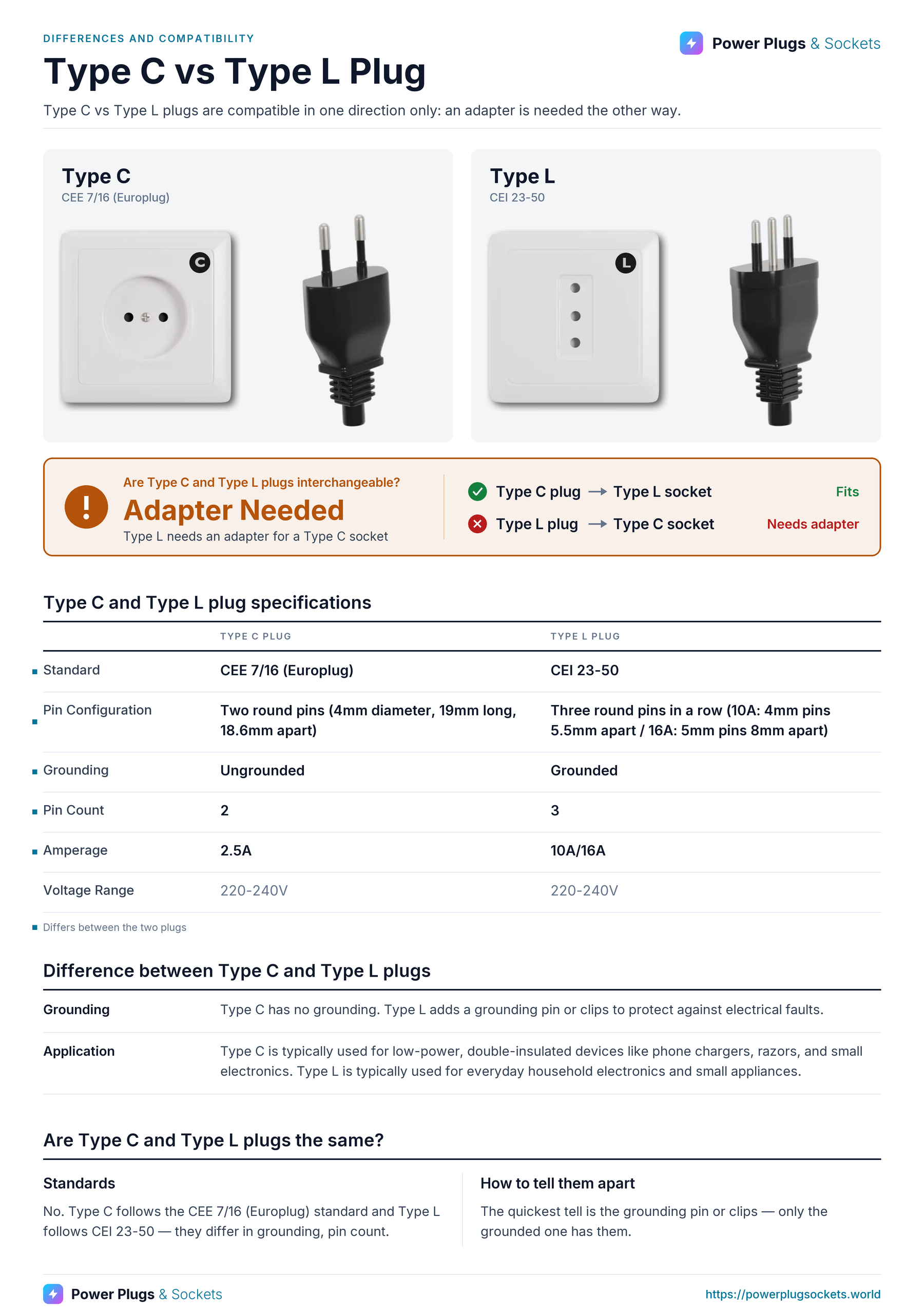 Type C vs Type L plug comparison: Type C and Type L wall sockets and plugs side by side, with the verdict and which way each plug fits, a specification table, key differences and how to tell them apart. Verdict: Adapter Needed.
