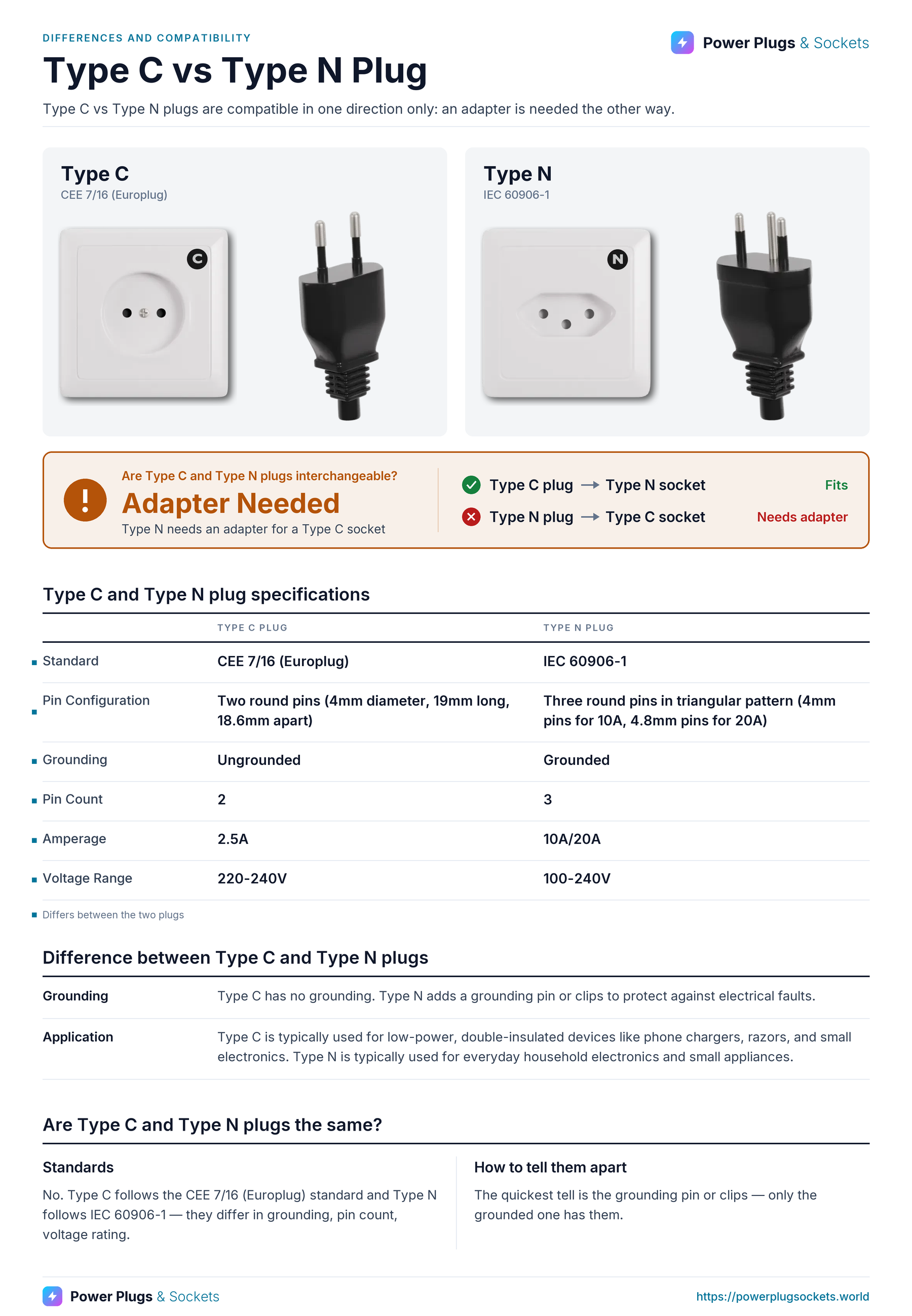 Type C vs Type N plug comparison: Type C and Type N wall sockets and plugs side by side, with the verdict and which way each plug fits, a specification table, key differences and how to tell them apart. Verdict: Adapter Needed.