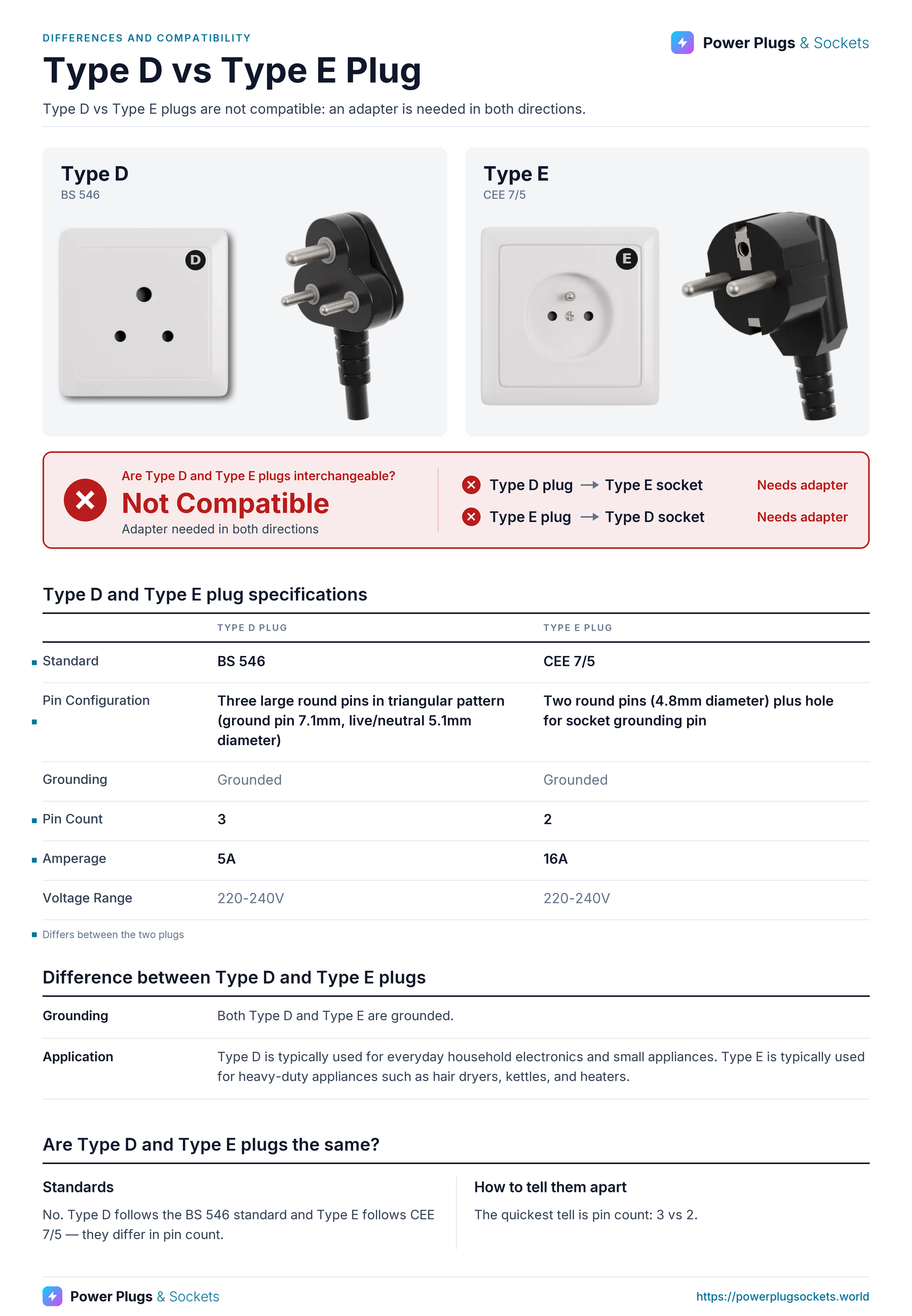 Type D vs Type E plug comparison: Type D and Type E wall sockets and plugs side by side, with the verdict and which way each plug fits, a specification table, key differences and how to tell them apart. Verdict: Not Compatible.