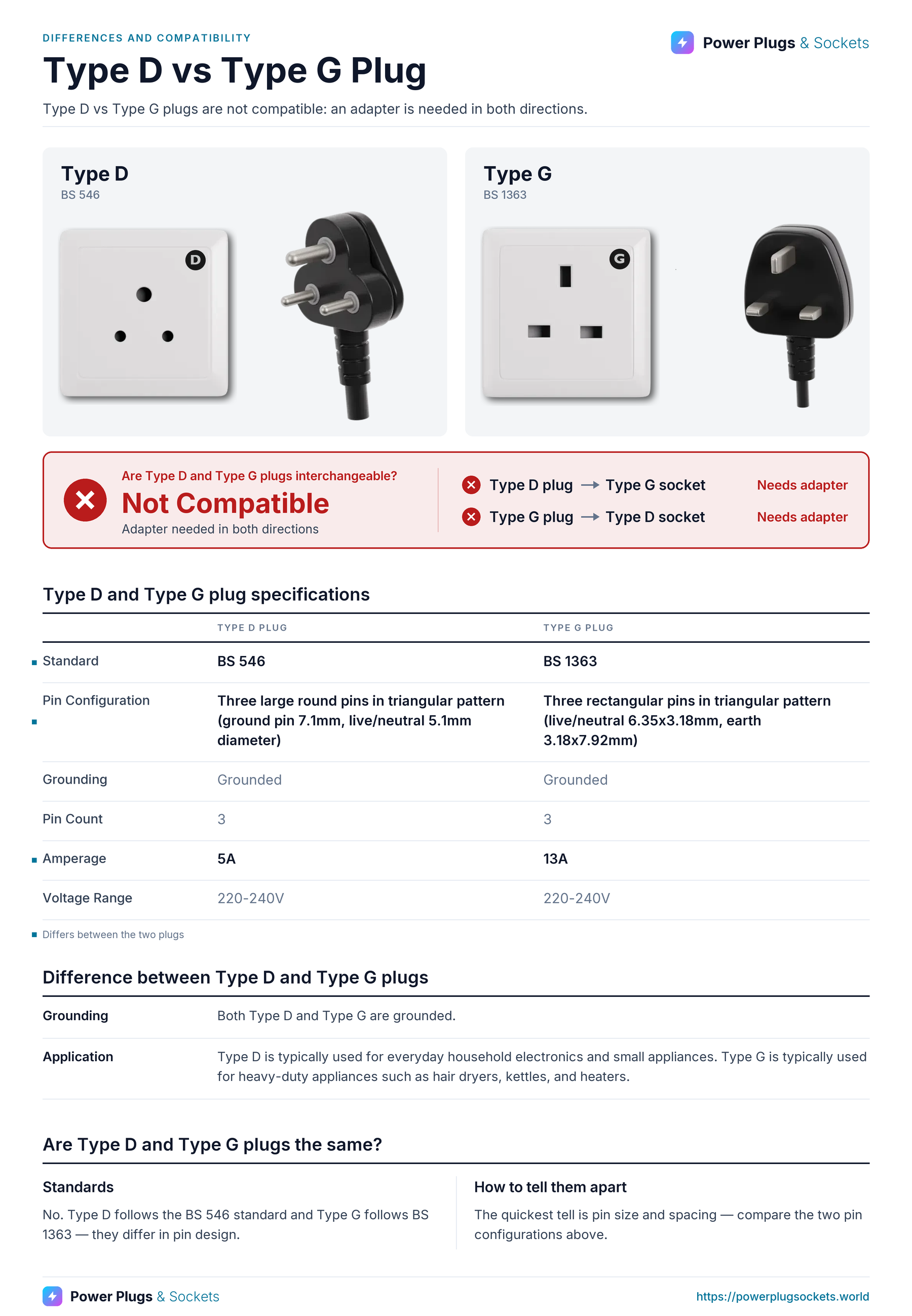 Type D vs Type G plug comparison: Type D and Type G wall sockets and plugs side by side, with the verdict and which way each plug fits, a specification table, key differences and how to tell them apart. Verdict: Not Compatible.