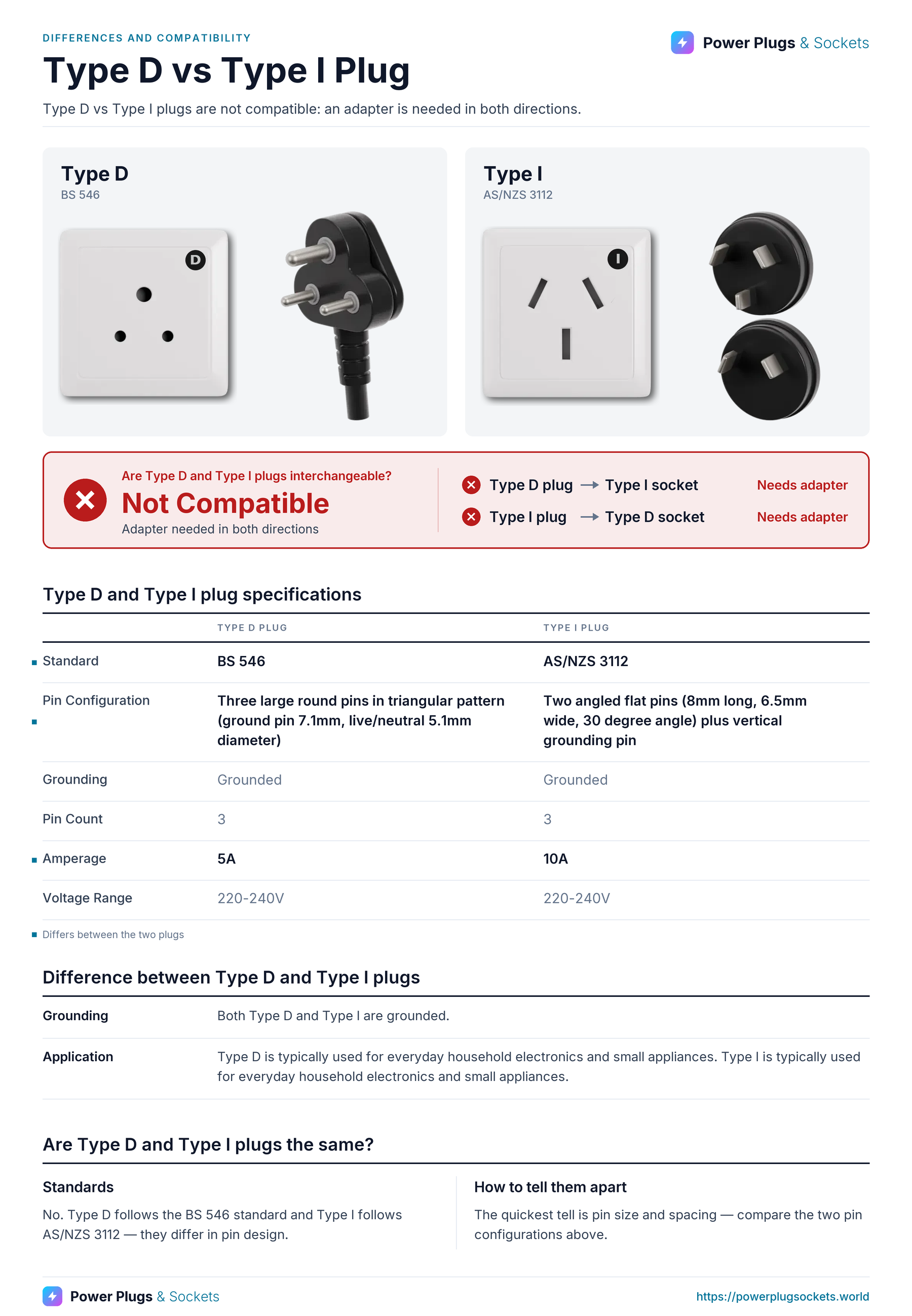 Type D vs Type I plug comparison: Type D and Type I wall sockets and plugs side by side, with the verdict and which way each plug fits, a specification table, key differences and how to tell them apart. Verdict: Not Compatible.