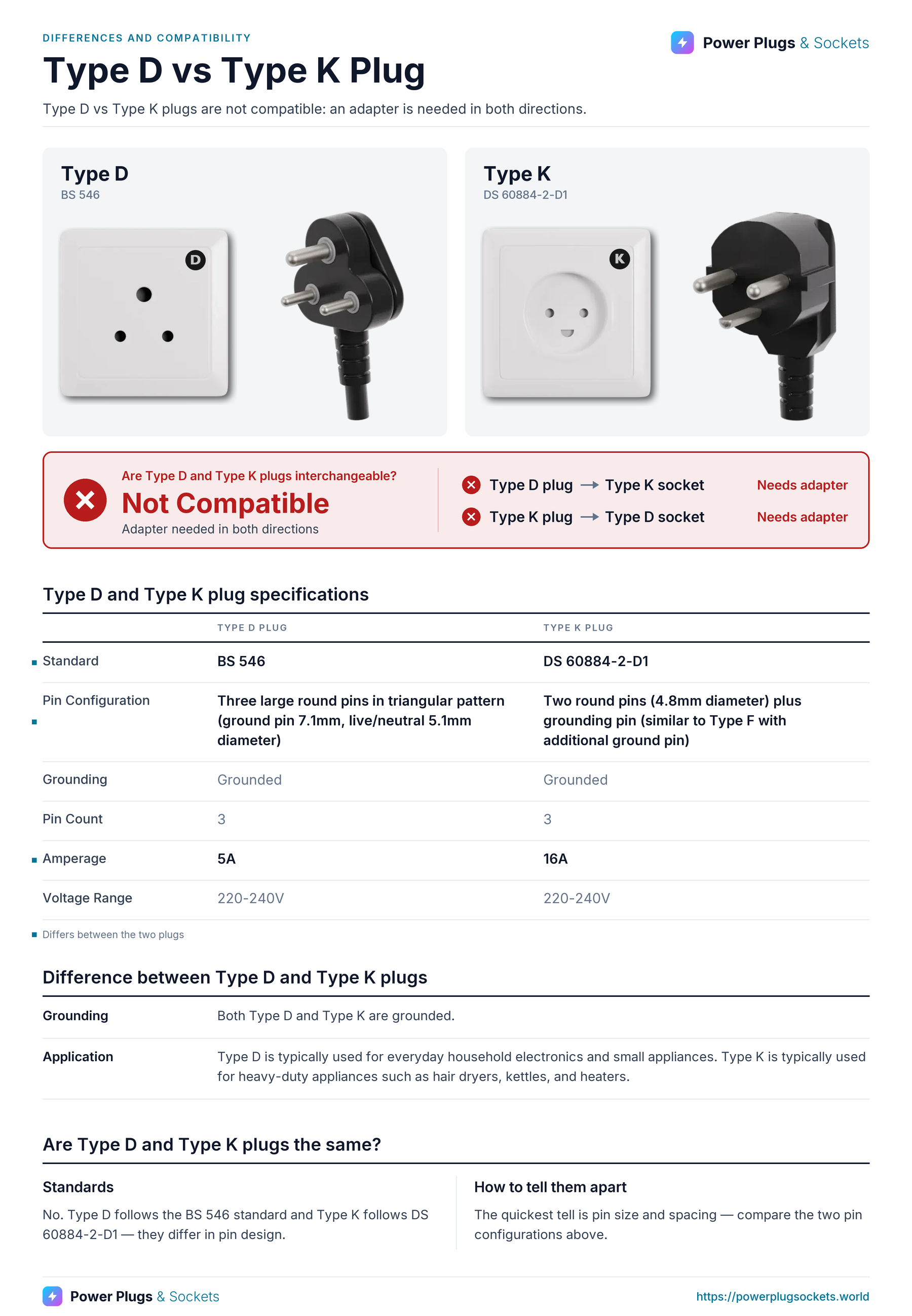 Type D vs Type K plug comparison: Type D and Type K wall sockets and plugs side by side, with the verdict and which way each plug fits, a specification table, key differences and how to tell them apart. Verdict: Not Compatible.