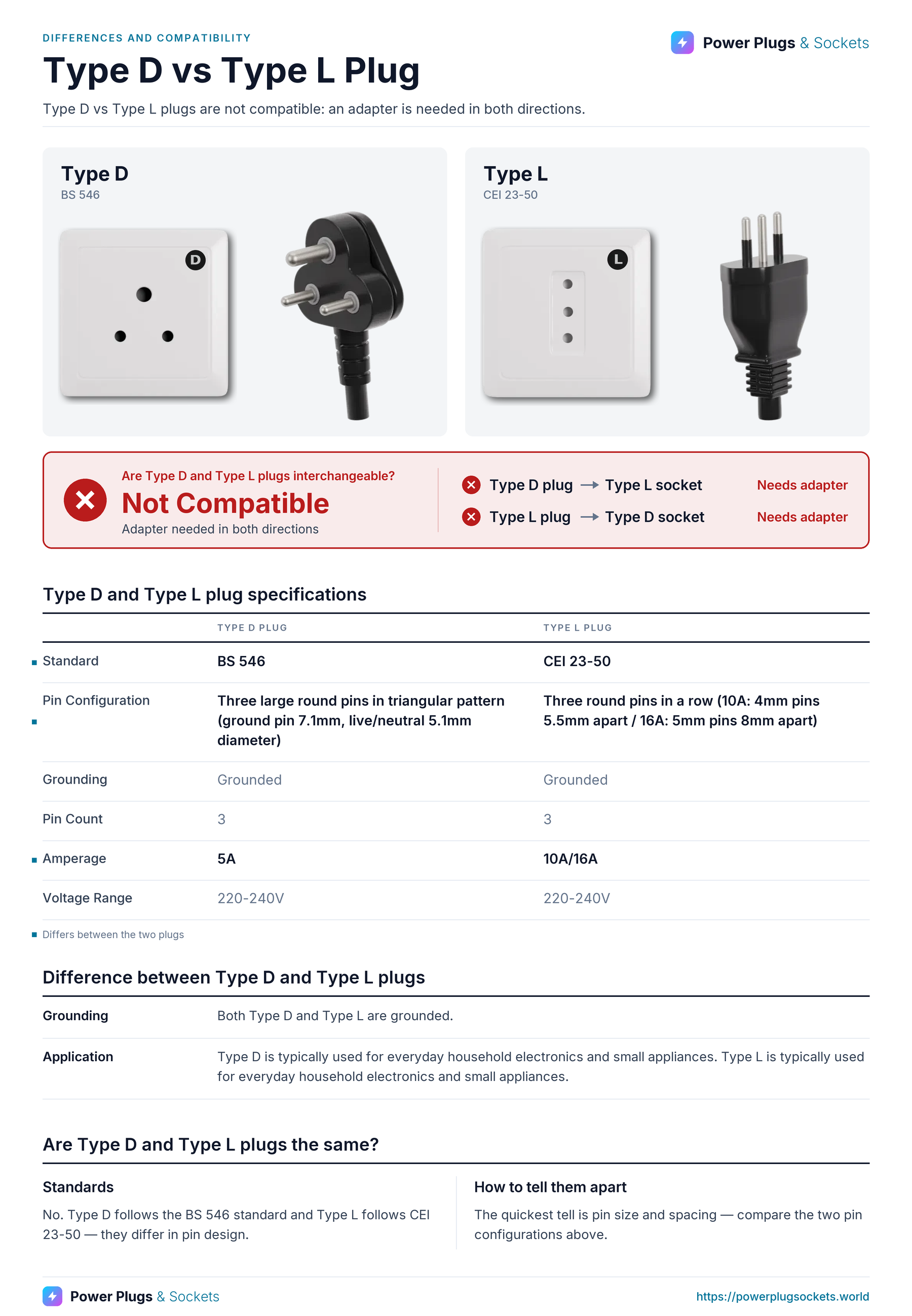 Type D vs Type L plug comparison: Type D and Type L wall sockets and plugs side by side, with the verdict and which way each plug fits, a specification table, key differences and how to tell them apart. Verdict: Not Compatible.