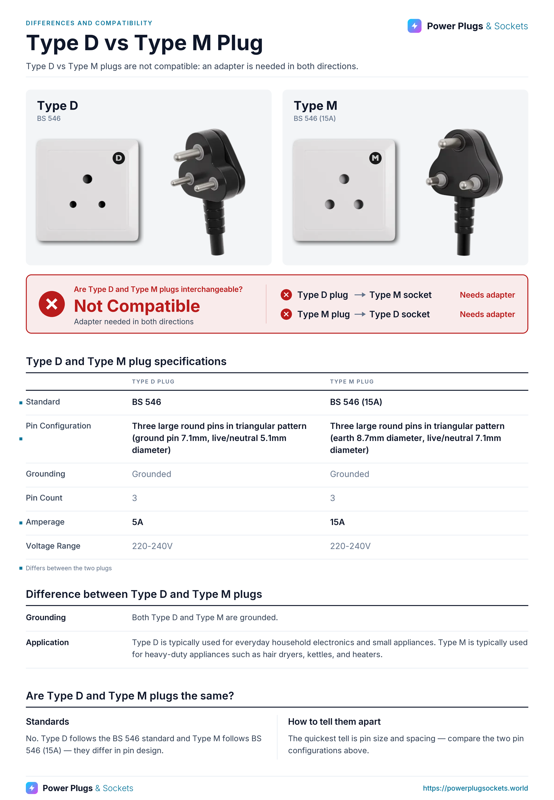 Type D vs Type M plug comparison: Type D and Type M wall sockets and plugs side by side, with the verdict and which way each plug fits, a specification table, key differences and how to tell them apart. Verdict: Not Compatible.