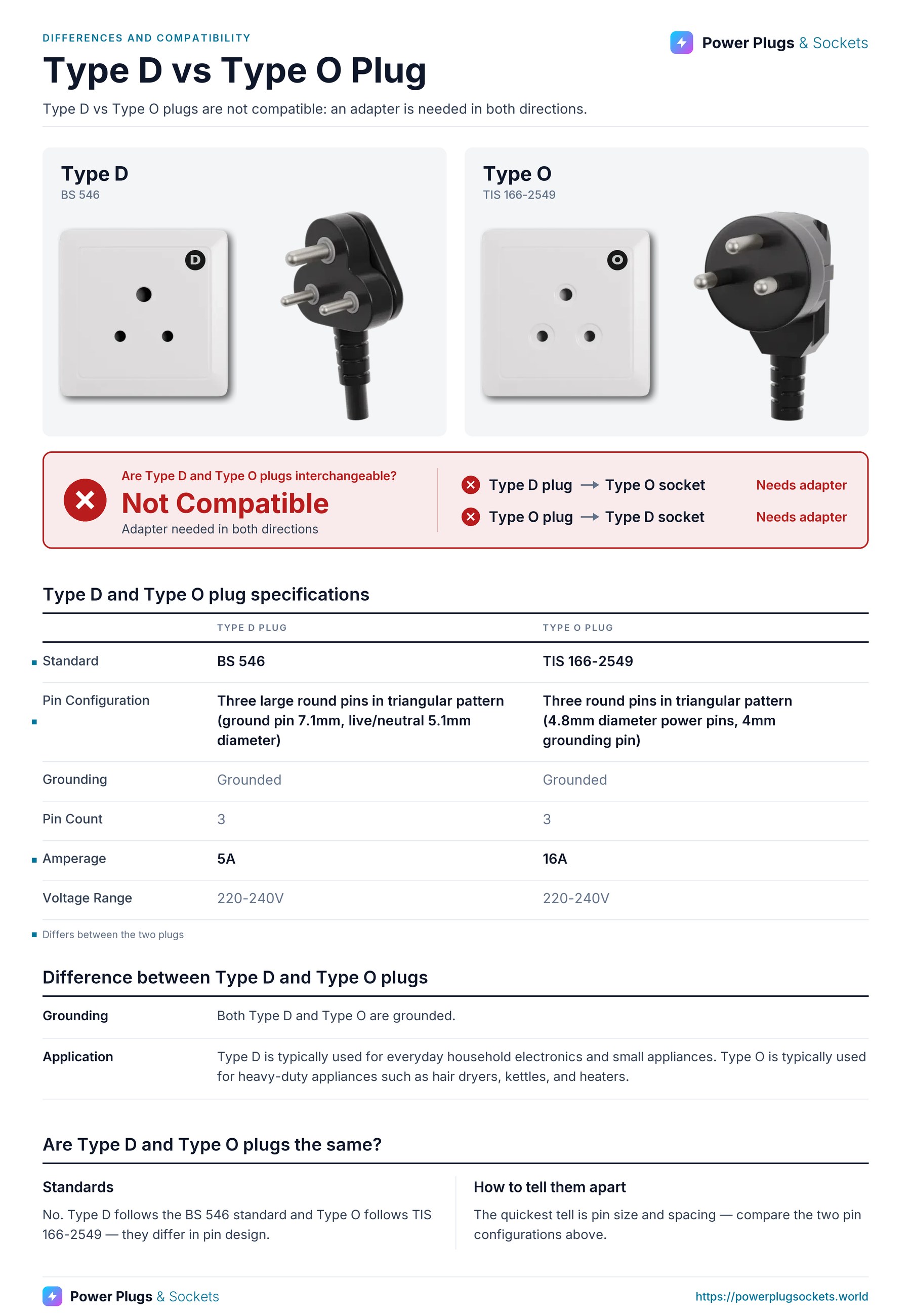 Type D vs Type O plug comparison: Type D and Type O wall sockets and plugs side by side, with the verdict and which way each plug fits, a specification table, key differences and how to tell them apart. Verdict: Not Compatible.