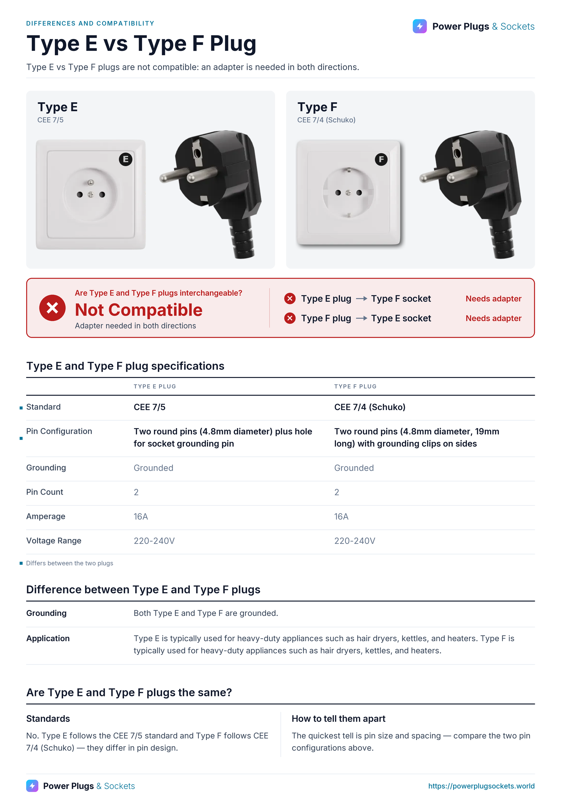 Type E vs Type F plug comparison: Type E and Type F wall sockets and plugs side by side, with the verdict and which way each plug fits, a specification table, key differences and how to tell them apart. Verdict: Not Compatible.