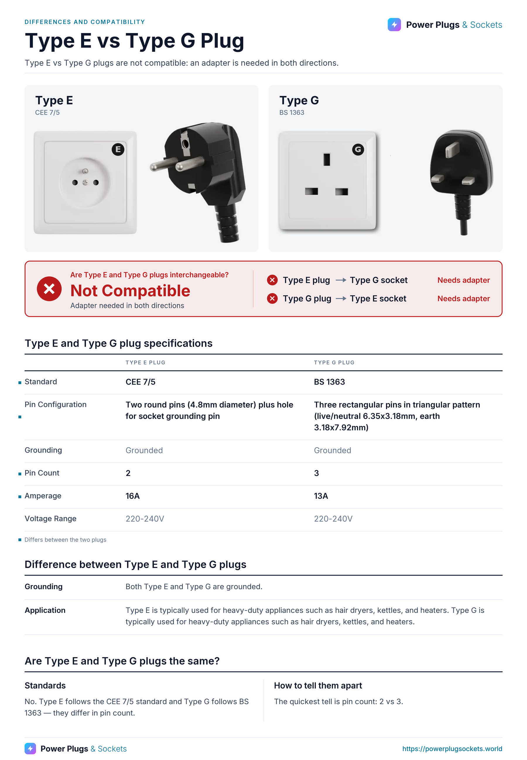 Type E vs Type G plug comparison: Type E and Type G wall sockets and plugs side by side, with the verdict and which way each plug fits, a specification table, key differences and how to tell them apart. Verdict: Not Compatible.