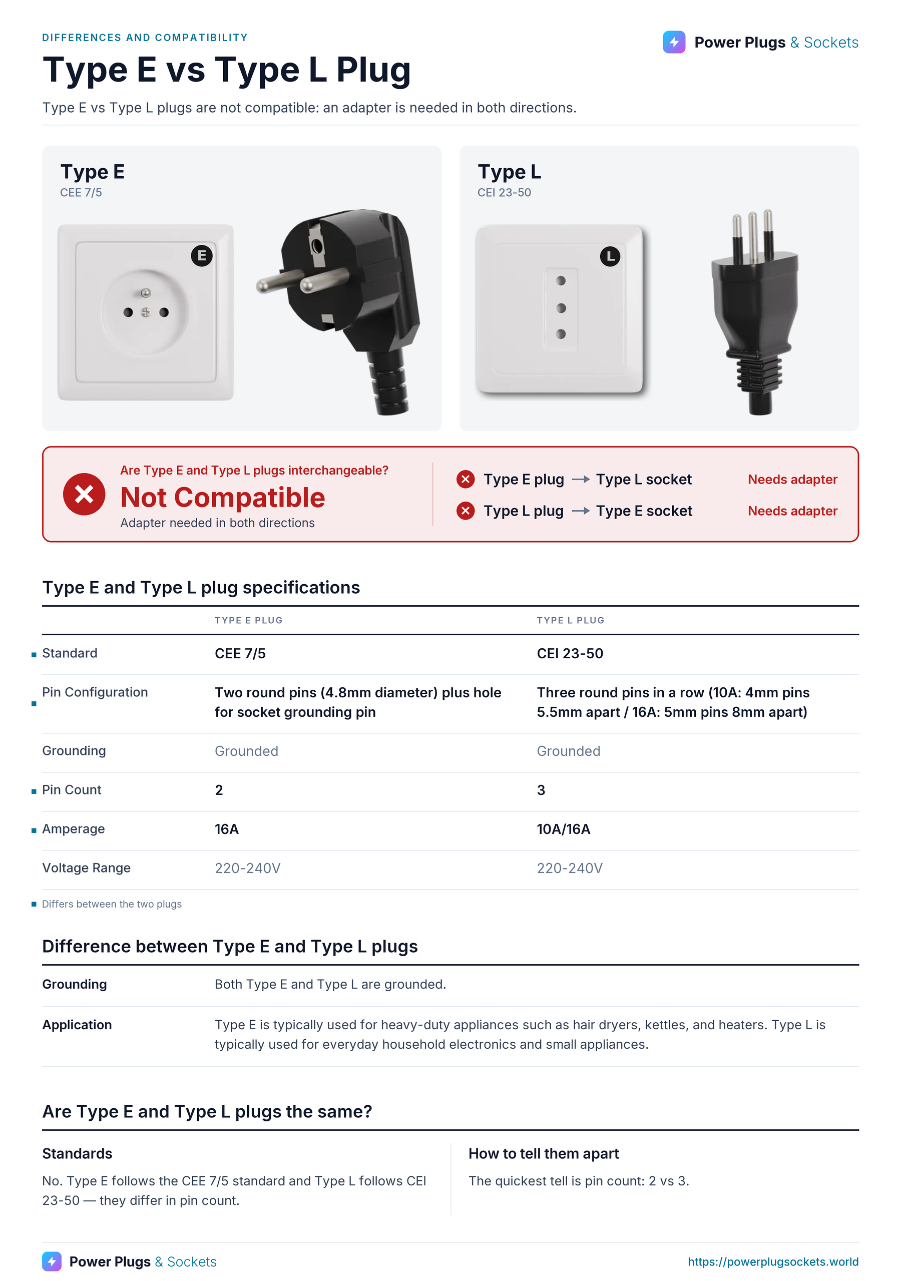 Type E vs Type L plug comparison: Type E and Type L wall sockets and plugs side by side, with the verdict and which way each plug fits, a specification table, key differences and how to tell them apart. Verdict: Not Compatible.