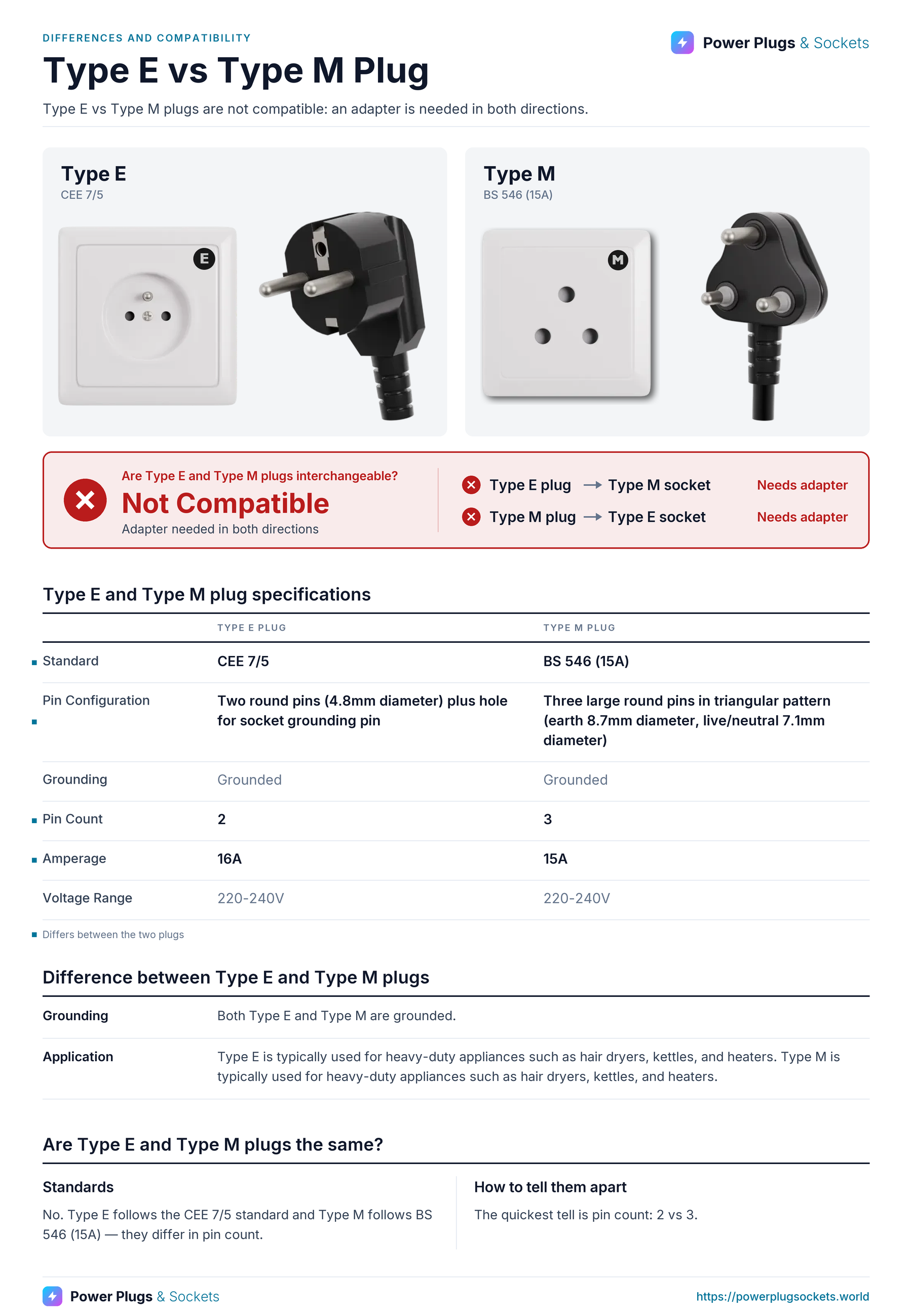 Type E vs Type M plug comparison: Type E and Type M wall sockets and plugs side by side, with the verdict and which way each plug fits, a specification table, key differences and how to tell them apart. Verdict: Not Compatible.