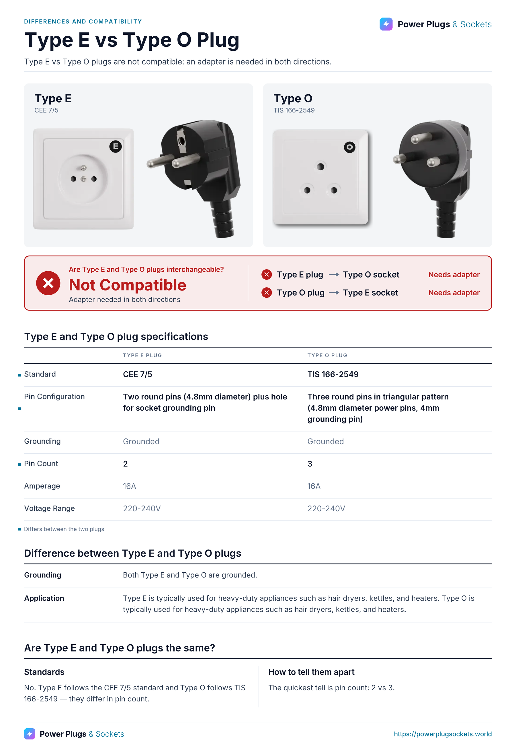 Type E vs Type O plug comparison: Type E and Type O wall sockets and plugs side by side, with the verdict and which way each plug fits, a specification table, key differences and how to tell them apart. Verdict: Not Compatible.