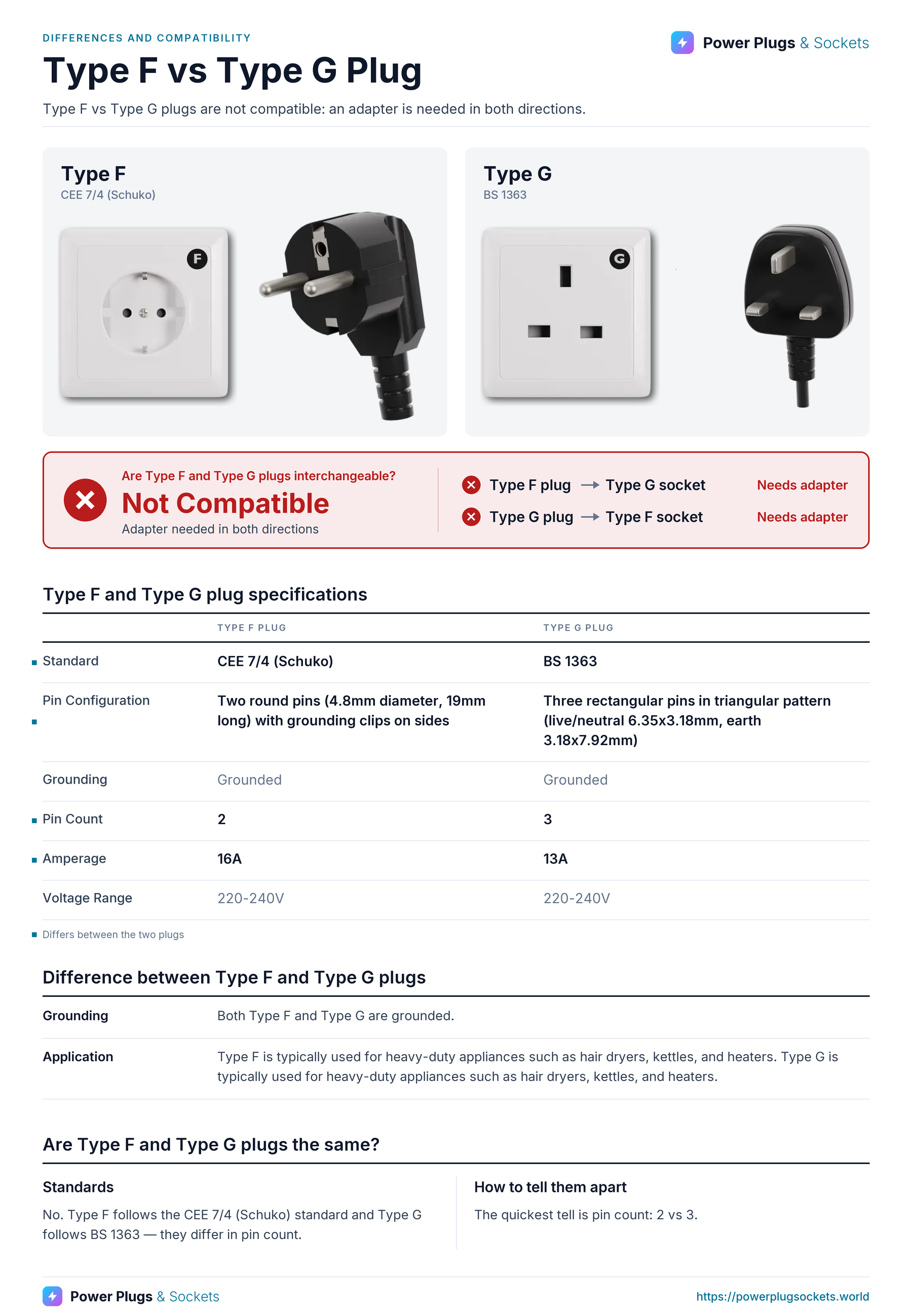 Type F vs Type G plug comparison: Type F and Type G wall sockets and plugs side by side, with the verdict and which way each plug fits, a specification table, key differences and how to tell them apart. Verdict: Not Compatible.