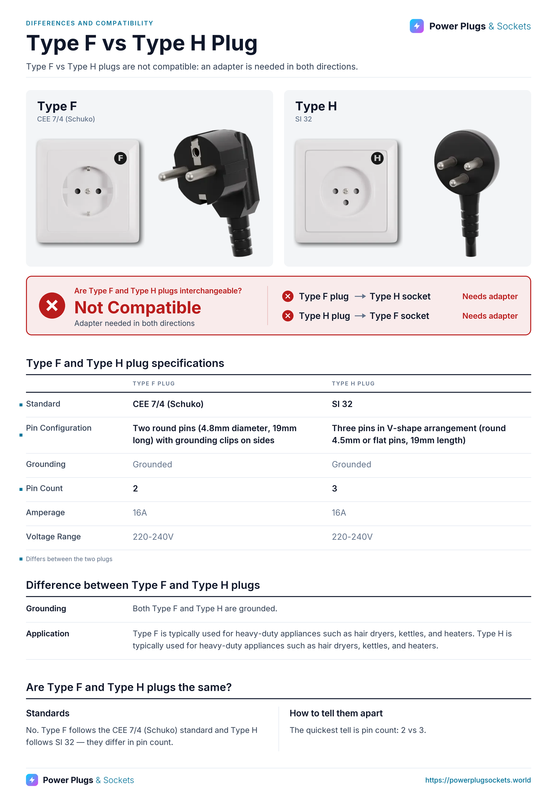 Type F vs Type H plug comparison: Type F and Type H wall sockets and plugs side by side, with the verdict and which way each plug fits, a specification table, key differences and how to tell them apart. Verdict: Not Compatible.