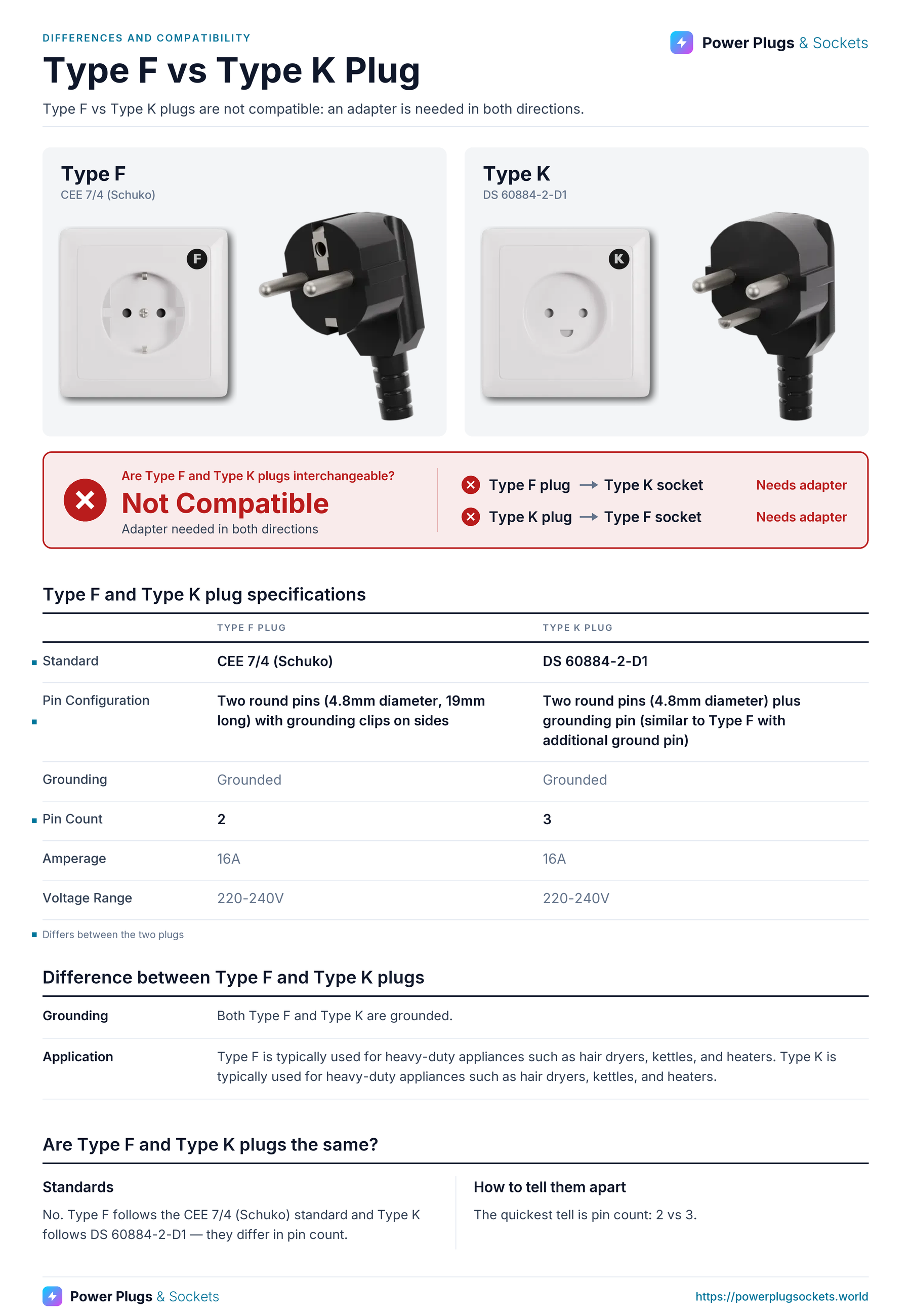 Type F vs Type K plug comparison: Type F and Type K wall sockets and plugs side by side, with the verdict and which way each plug fits, a specification table, key differences and how to tell them apart. Verdict: Not Compatible.