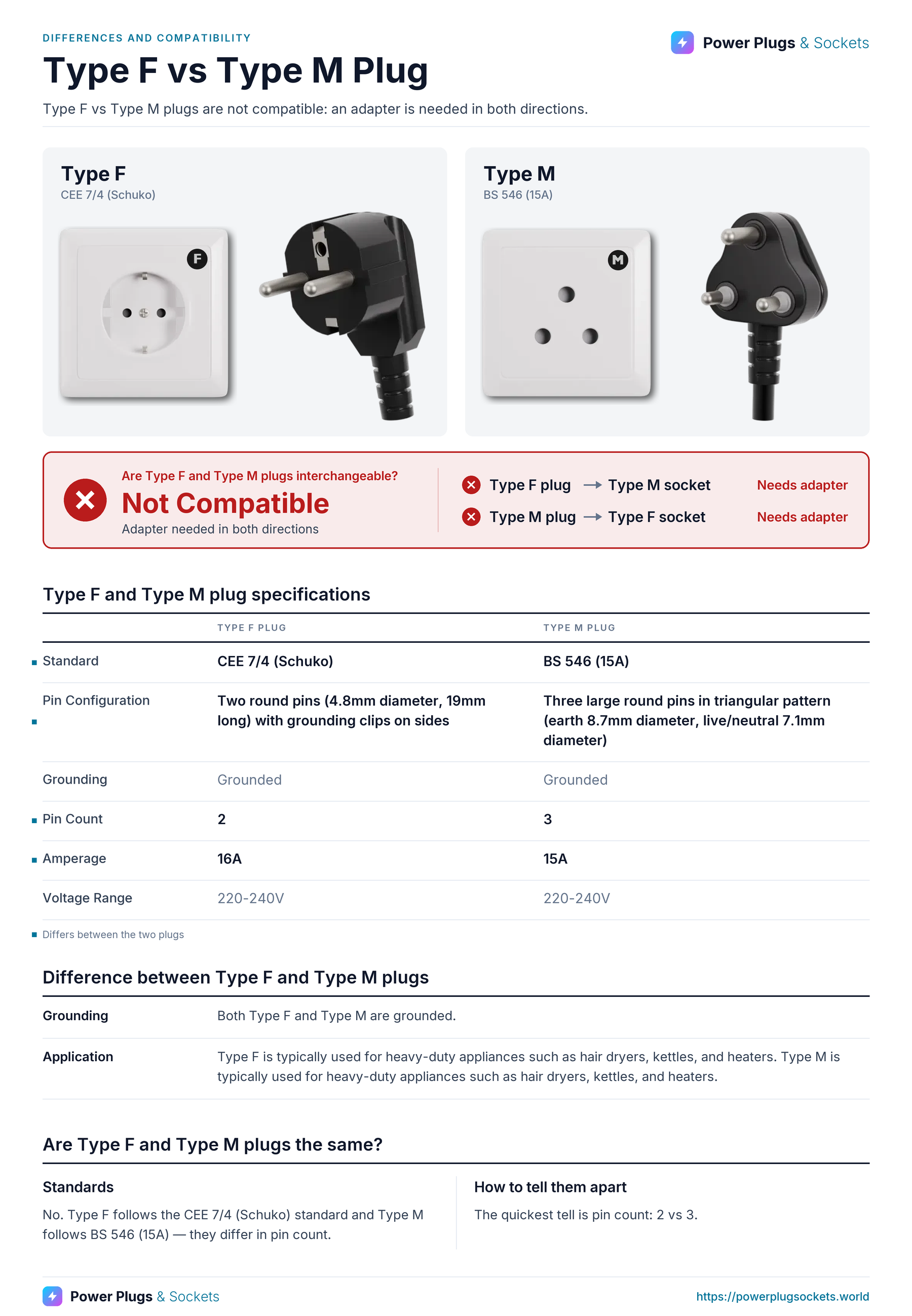 Type F vs Type M plug comparison: Type F and Type M wall sockets and plugs side by side, with the verdict and which way each plug fits, a specification table, key differences and how to tell them apart. Verdict: Not Compatible.