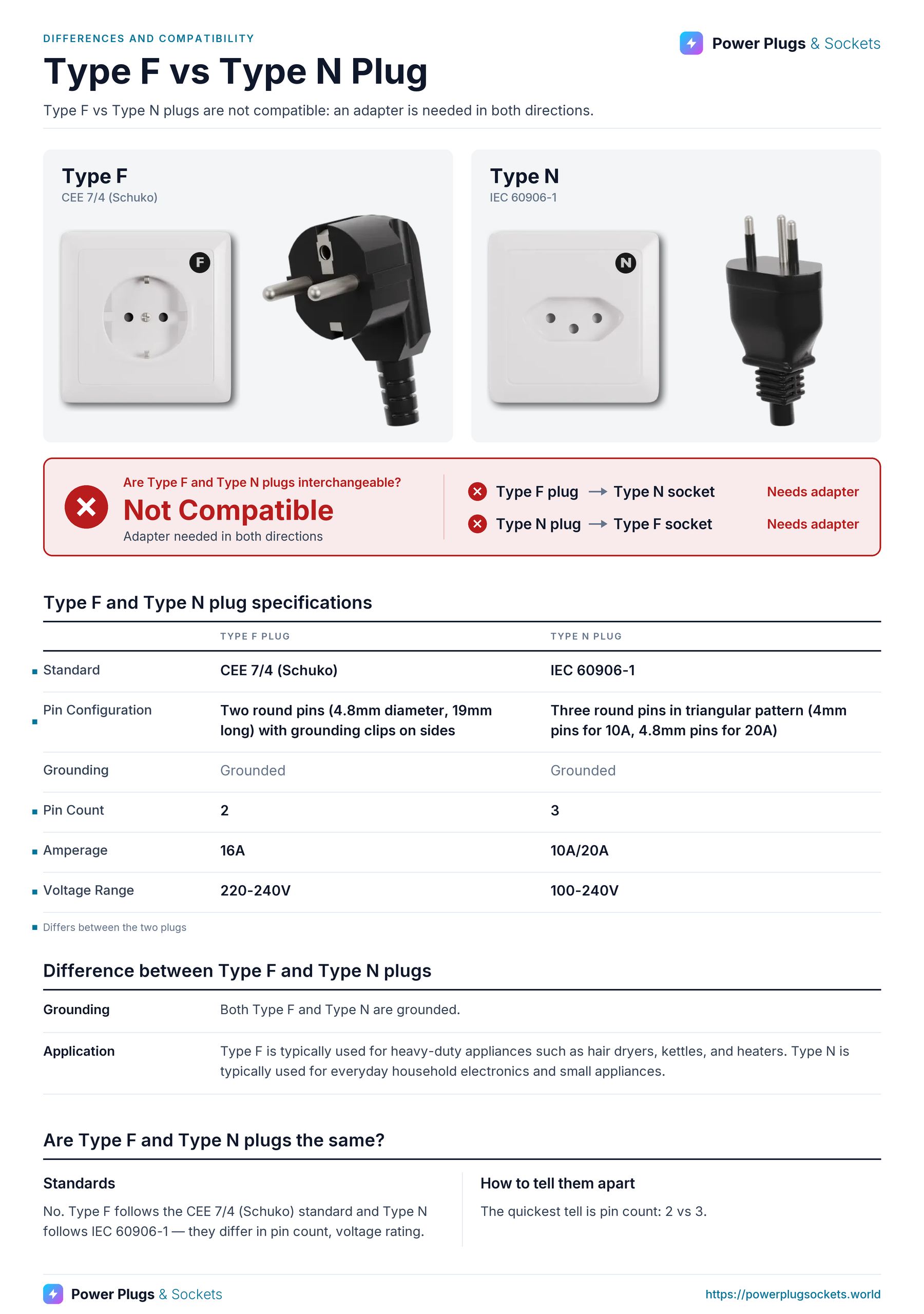 Type F vs Type N plug comparison: Type F and Type N wall sockets and plugs side by side, with the verdict and which way each plug fits, a specification table, key differences and how to tell them apart. Verdict: Not Compatible.
