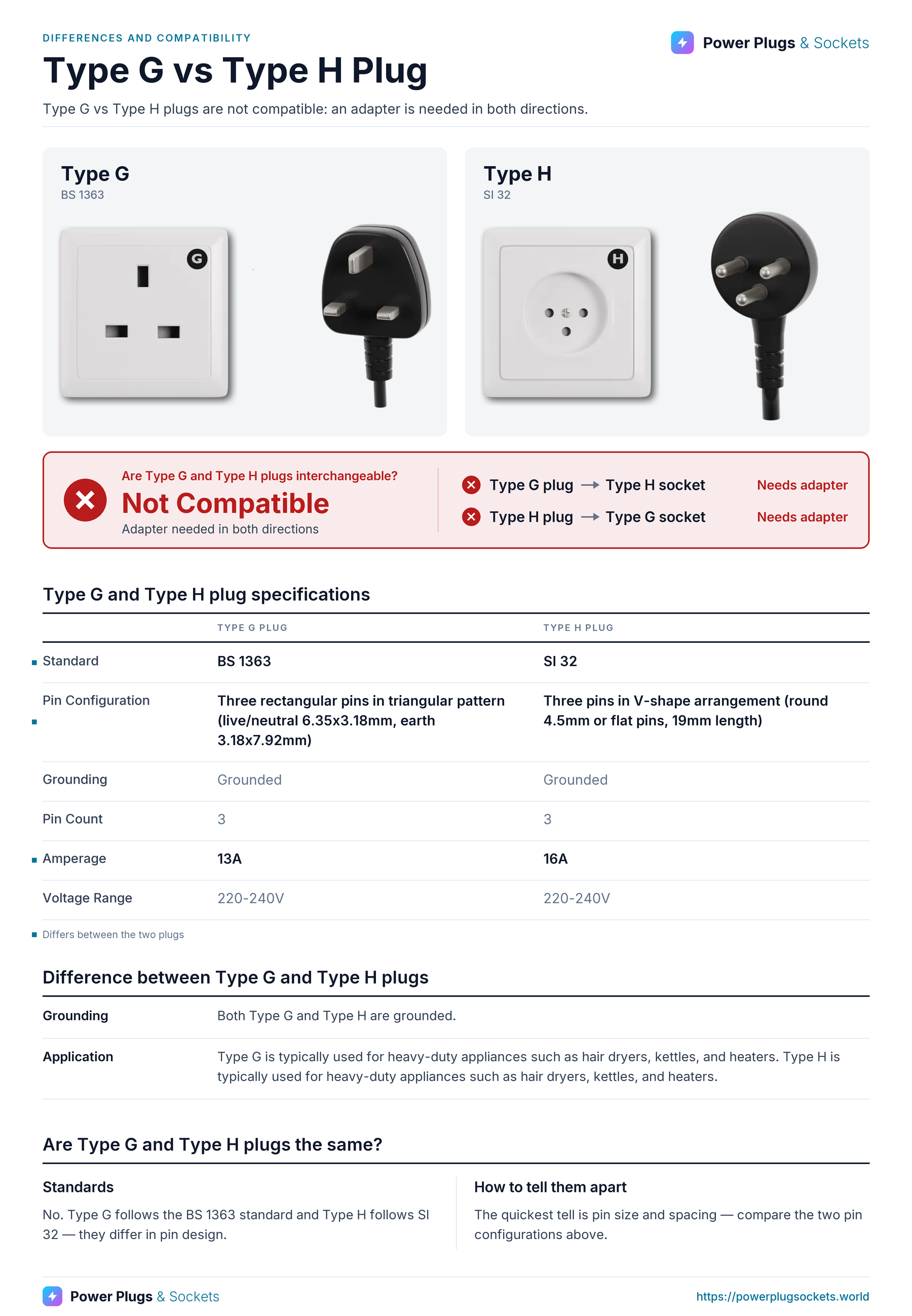 Type G vs Type H plug comparison: Type G and Type H wall sockets and plugs side by side, with the verdict and which way each plug fits, a specification table, key differences and how to tell them apart. Verdict: Not Compatible.