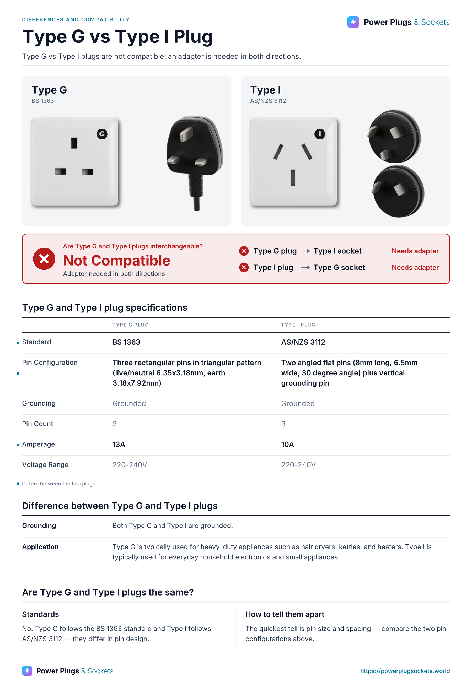 Type G vs Type I plug comparison: Type G and Type I wall sockets and plugs side by side, with the verdict and which way each plug fits, a specification table, key differences and how to tell them apart. Verdict: Not Compatible.
