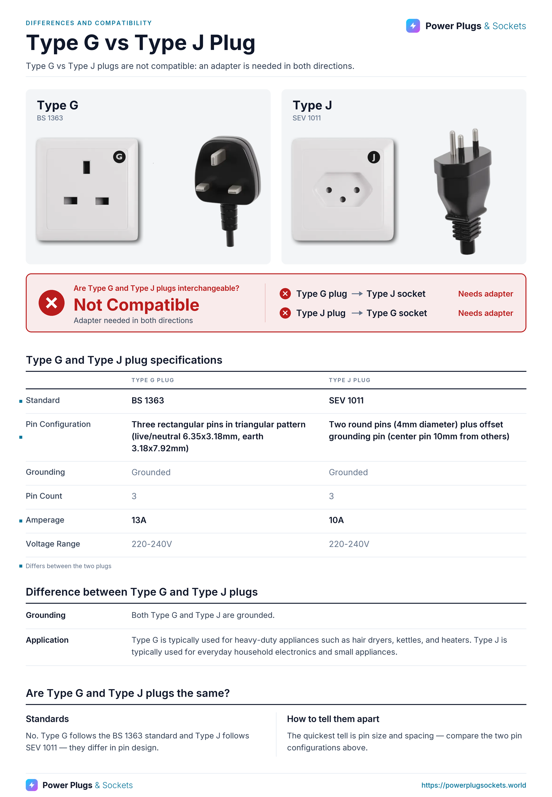 Type G vs Type J plug comparison: Type G and Type J wall sockets and plugs side by side, with the verdict and which way each plug fits, a specification table, key differences and how to tell them apart. Verdict: Not Compatible.