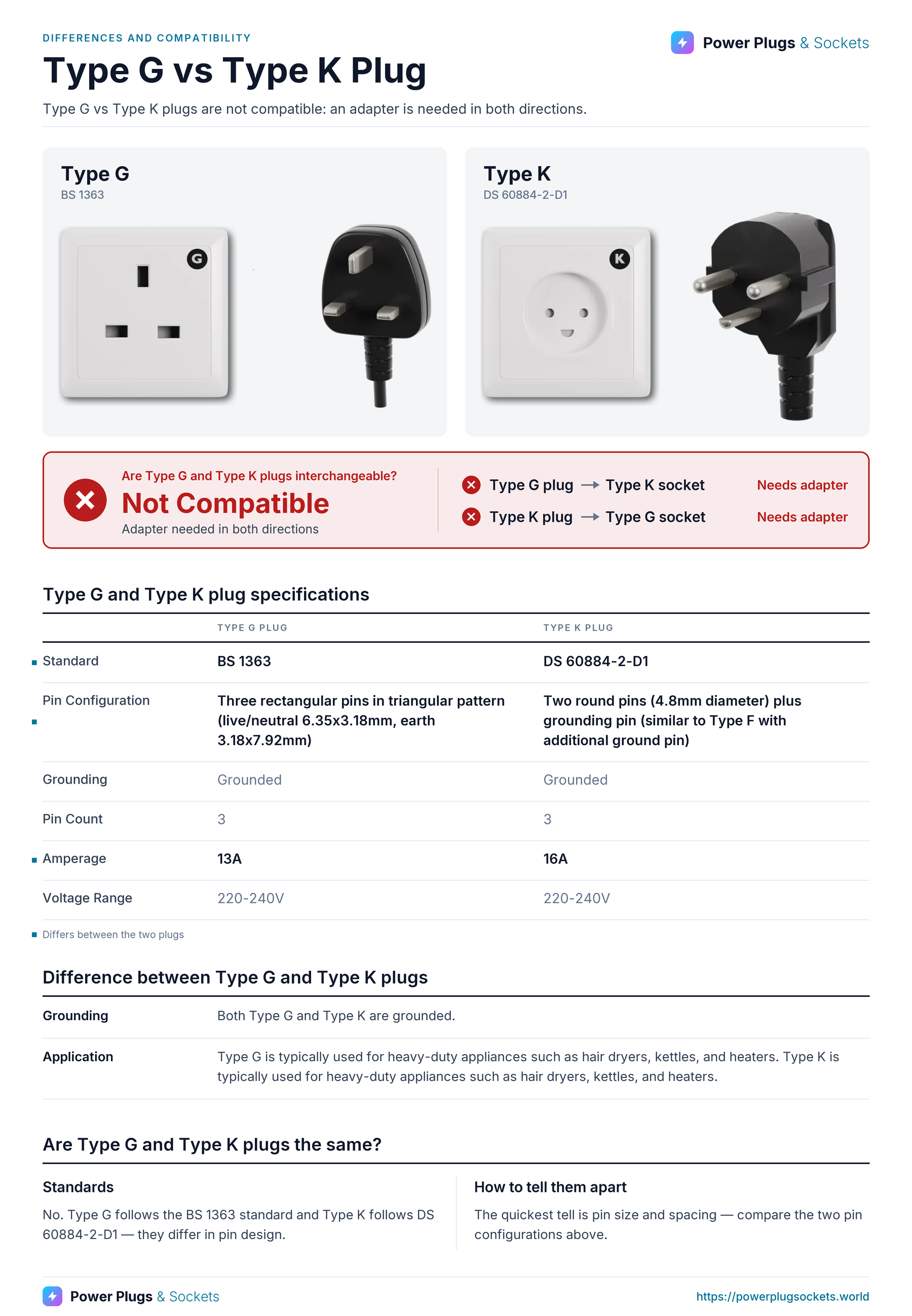 Type G vs Type K plug comparison: Type G and Type K wall sockets and plugs side by side, with the verdict and which way each plug fits, a specification table, key differences and how to tell them apart. Verdict: Not Compatible.